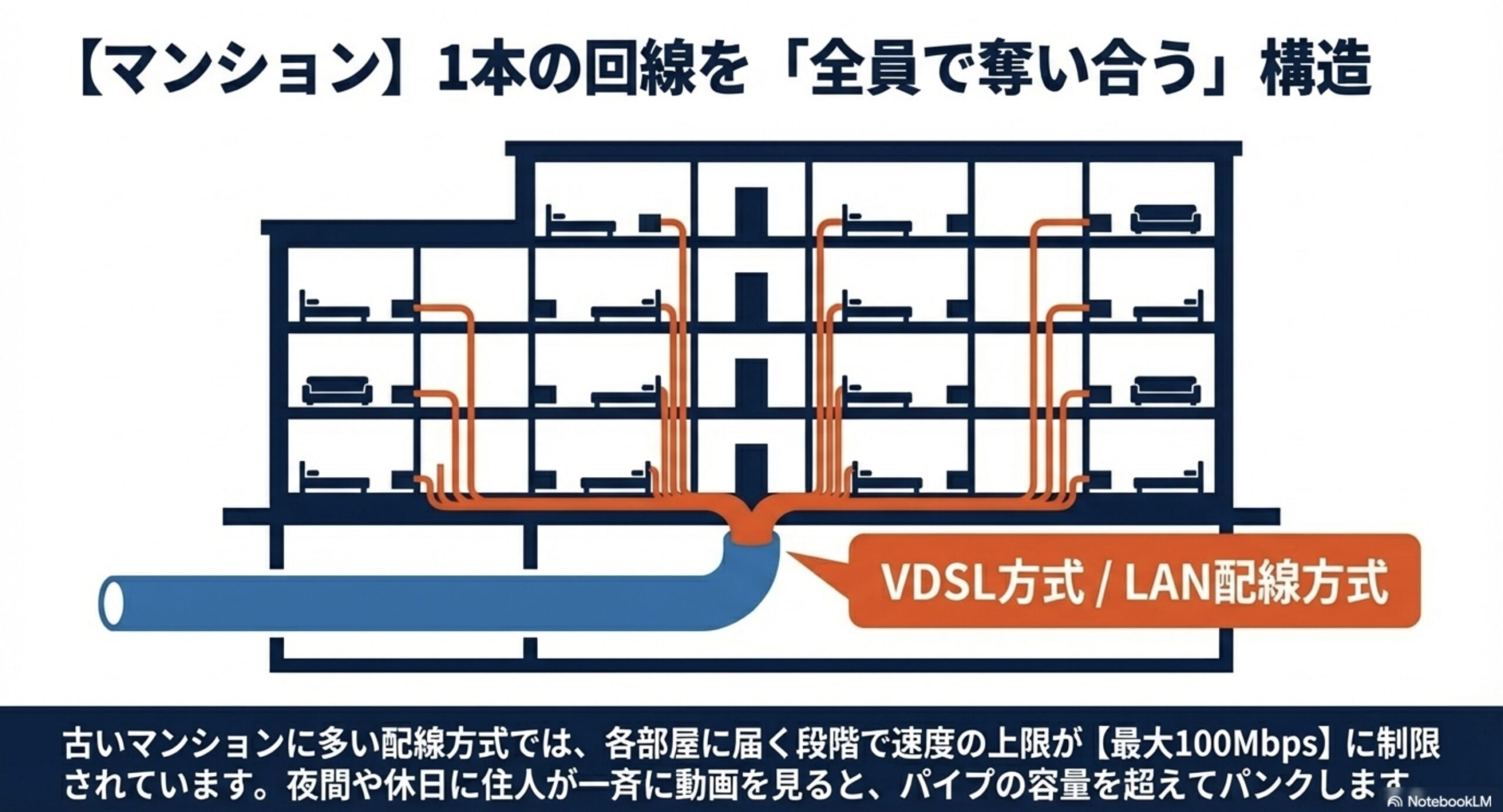 1本の回線を住人でシェアするマンションのVDSL方式・LAN配線方式の構造