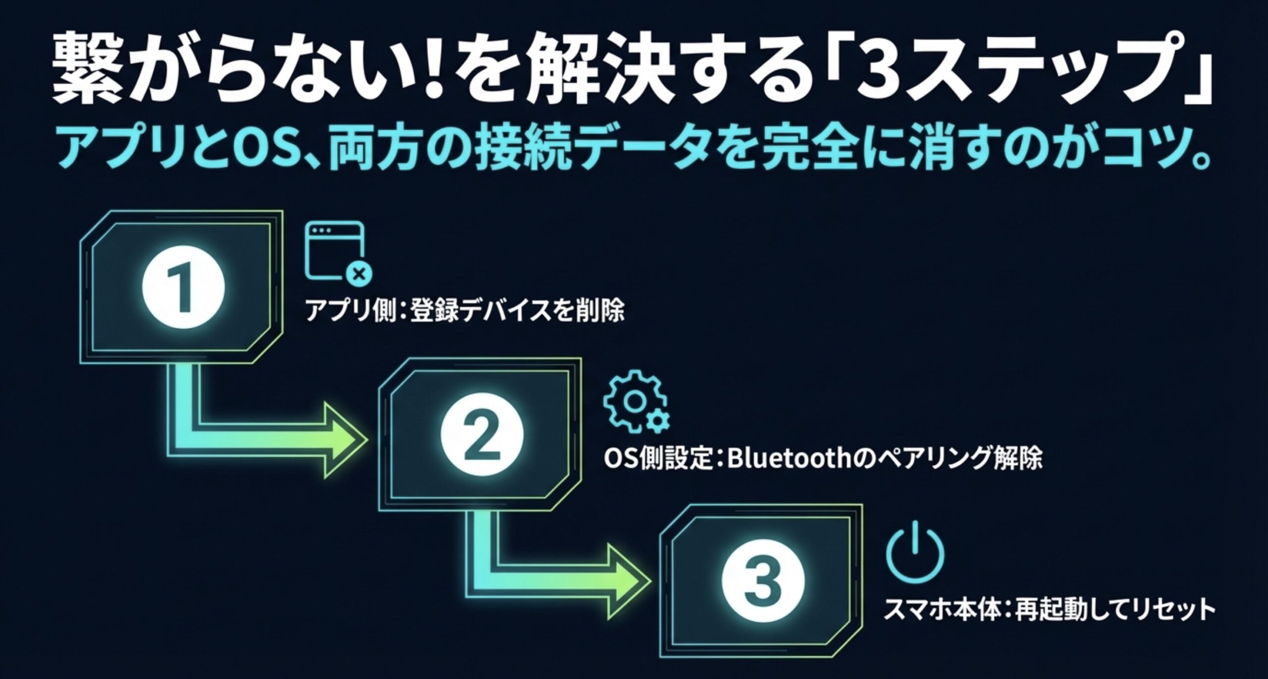 アプリとOSの両方の接続データを完全に消すため、アプリ側のデバイス削除、OS側のペアリング解除、スマホ本体の再起動を行う3ステップを図解したスライド