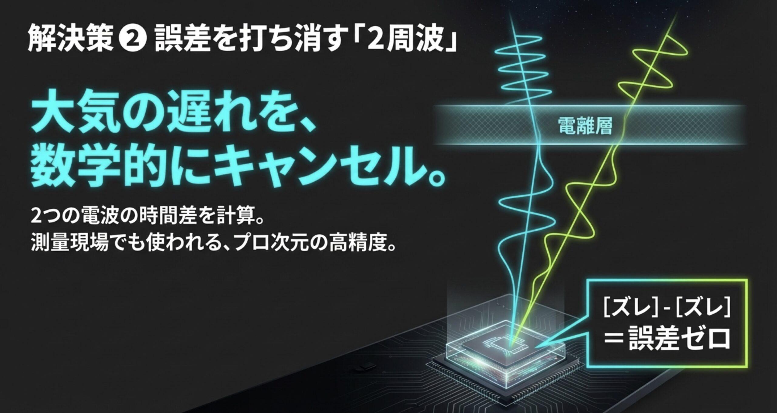 2つの電波の時間差を計算し、大気の遅れを数学的にキャンセルして誤差をゼロにする「2周波」の仕組みを解説したスライド