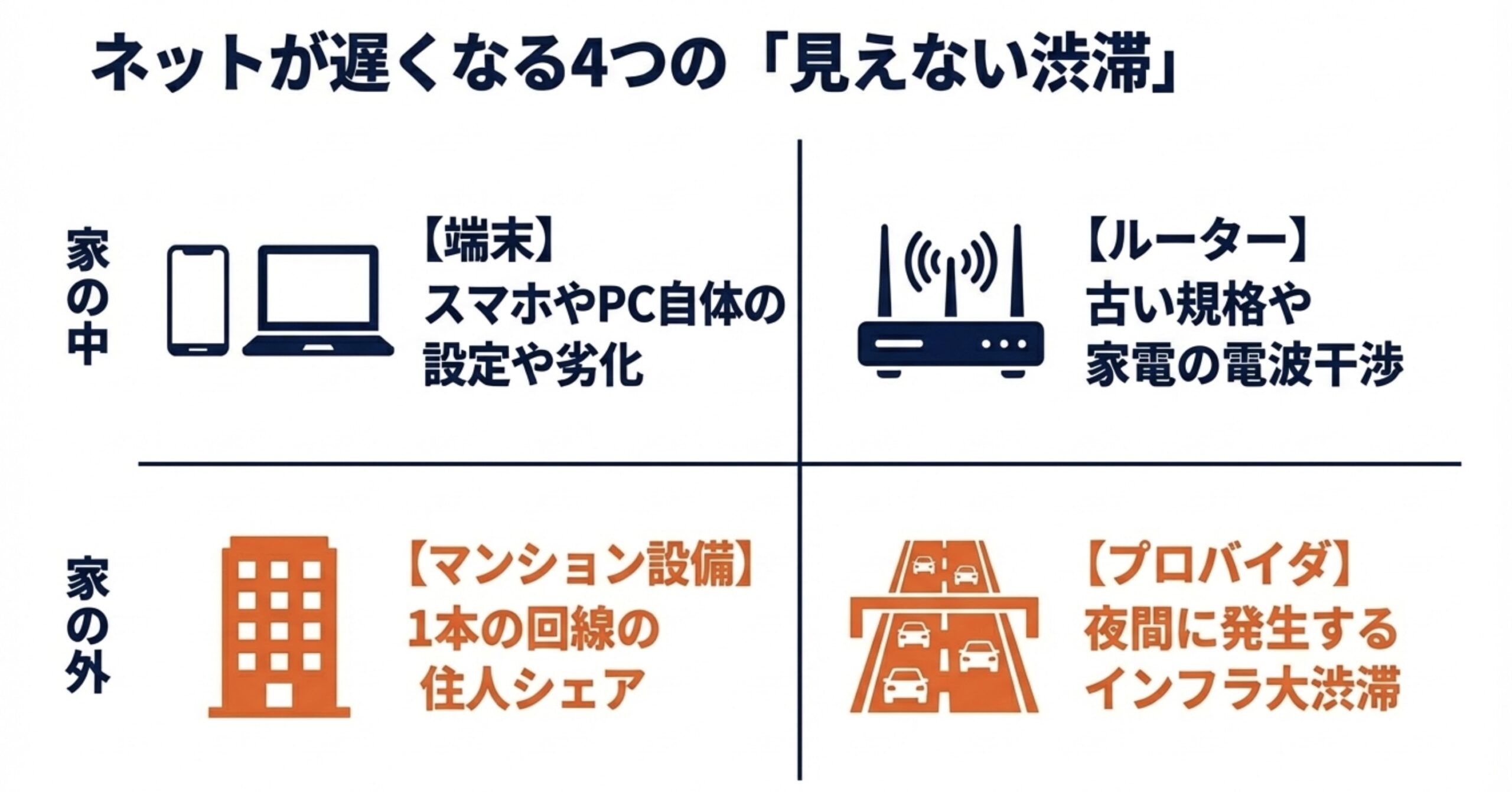 ネットが遅くなる4つの見えない渋滞ポイント（端末・ルーター・マンション・プロバイダ）