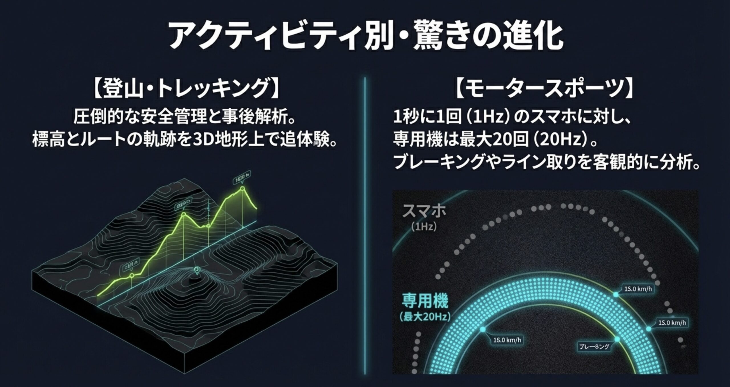登山での3D地形上でのルート軌跡体験や、モータースポーツにおける最大20Hzでの専用機による客観的なライン取り分析など、アクティビティ別の進化をまとめたスライド