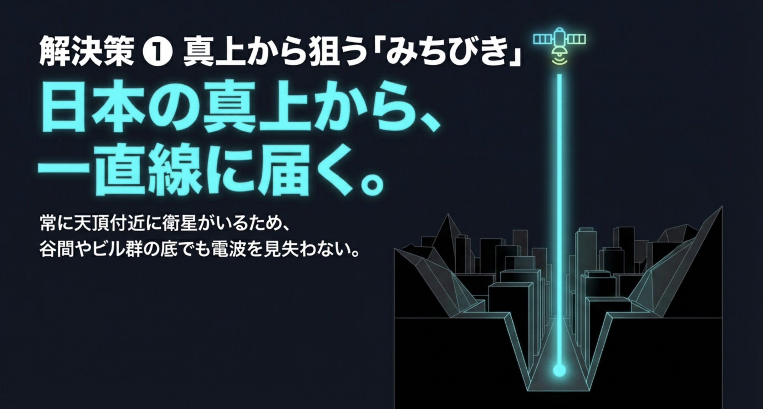 常に天頂付近に衛星がいるため、谷間やビル群の底でも電波を見失わず一直線に届く「みちびき」の解決策を示したスライド