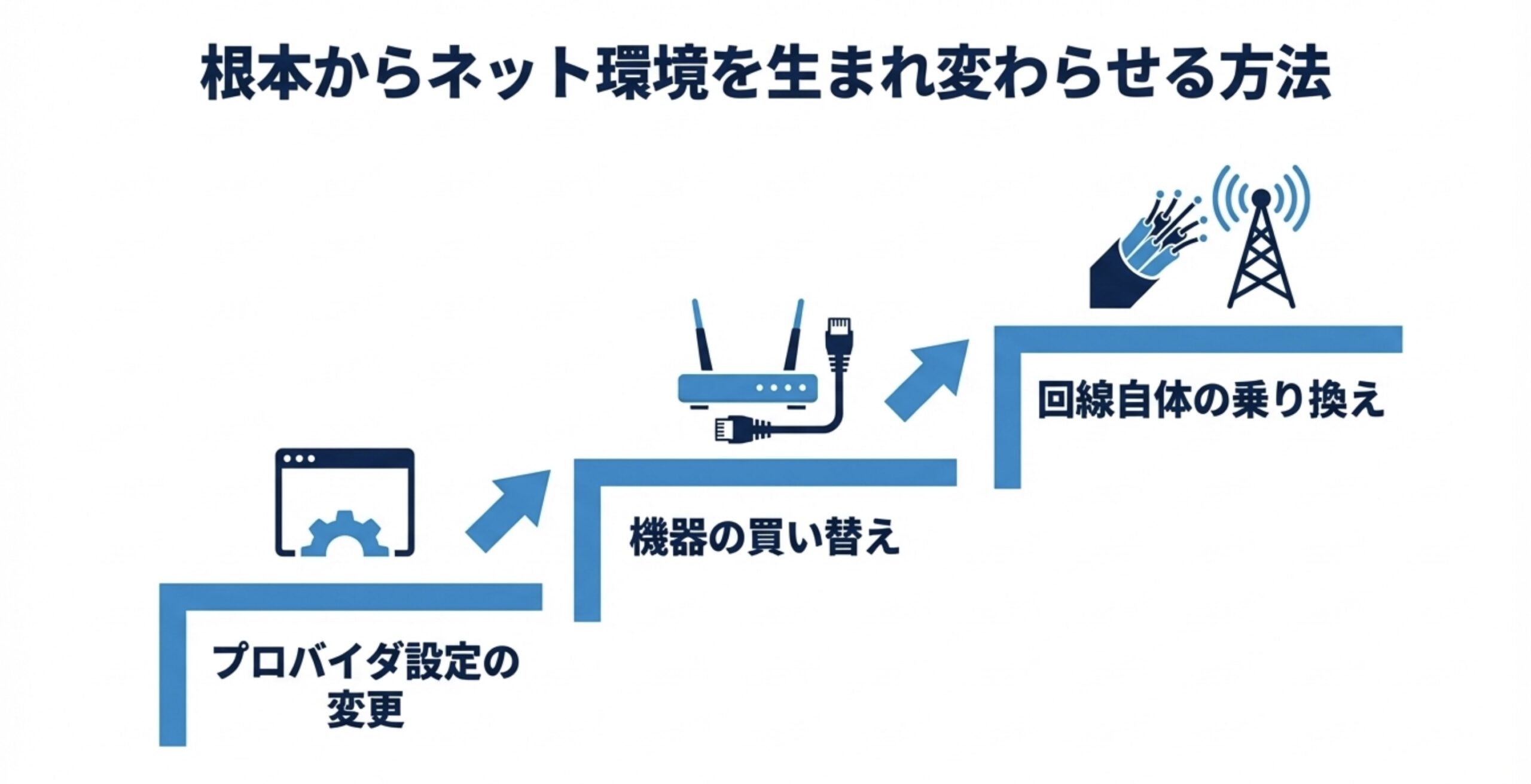 ネット環境を根本から生まれ変わらせる回線の乗り換えや機器の買い替えステップ