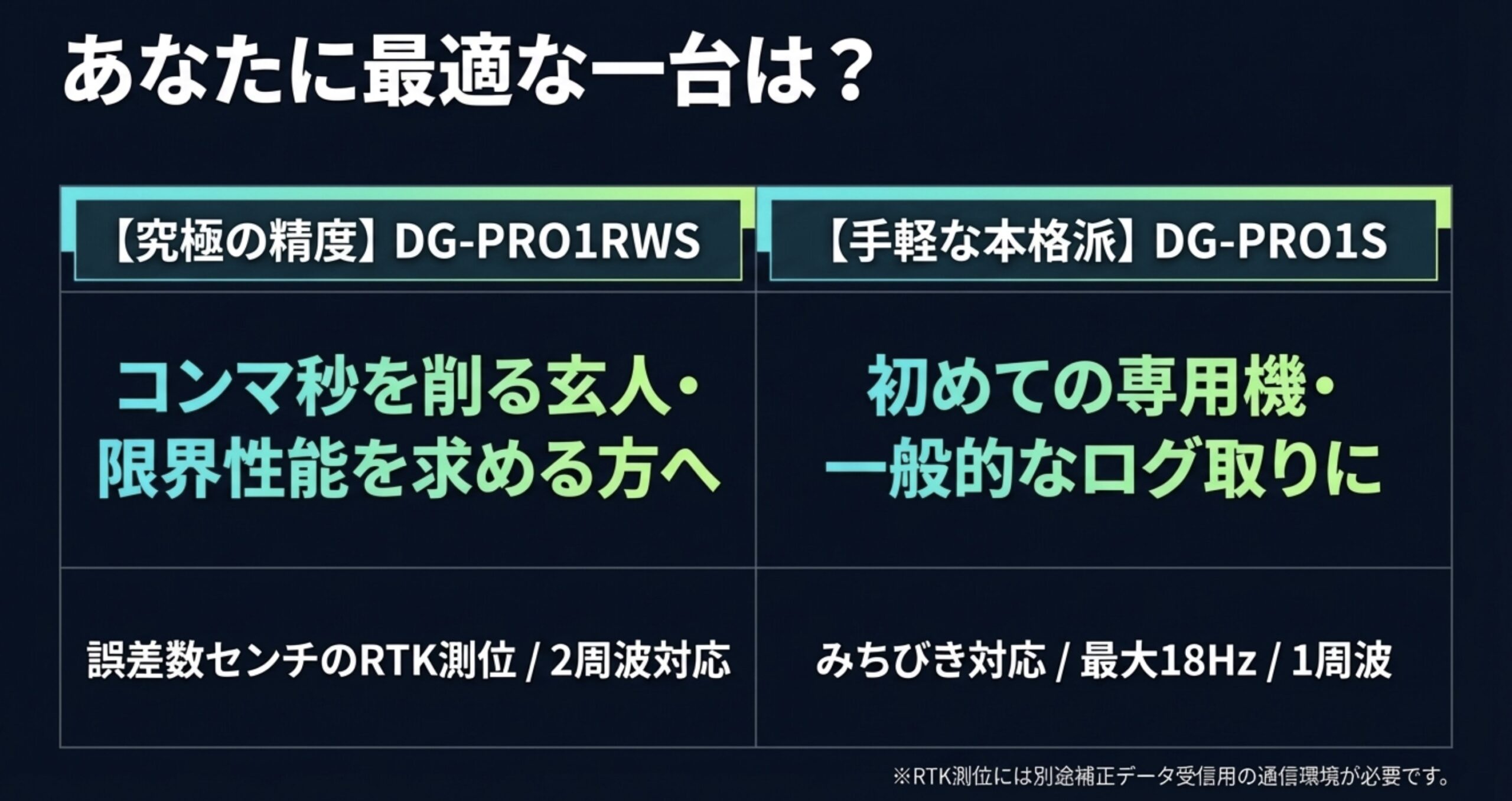 コンマ秒を削る限界性能を求める方向けのDG-PRO1RWSと、初めての専用機や一般的なログ取りに向く手軽な本格派DG-PRO1Sを比較したスライド