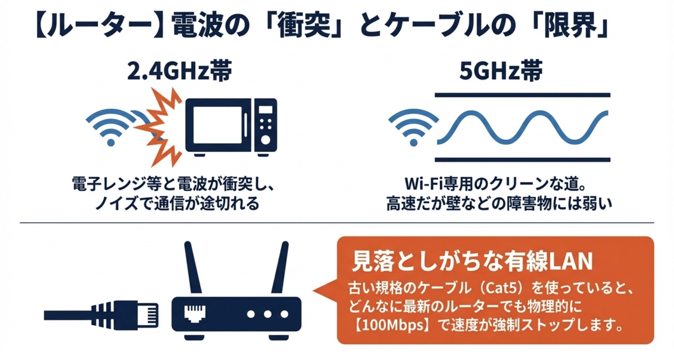電子レンジ等の家電による電波の衝突と古いLANケーブルによる速度限界