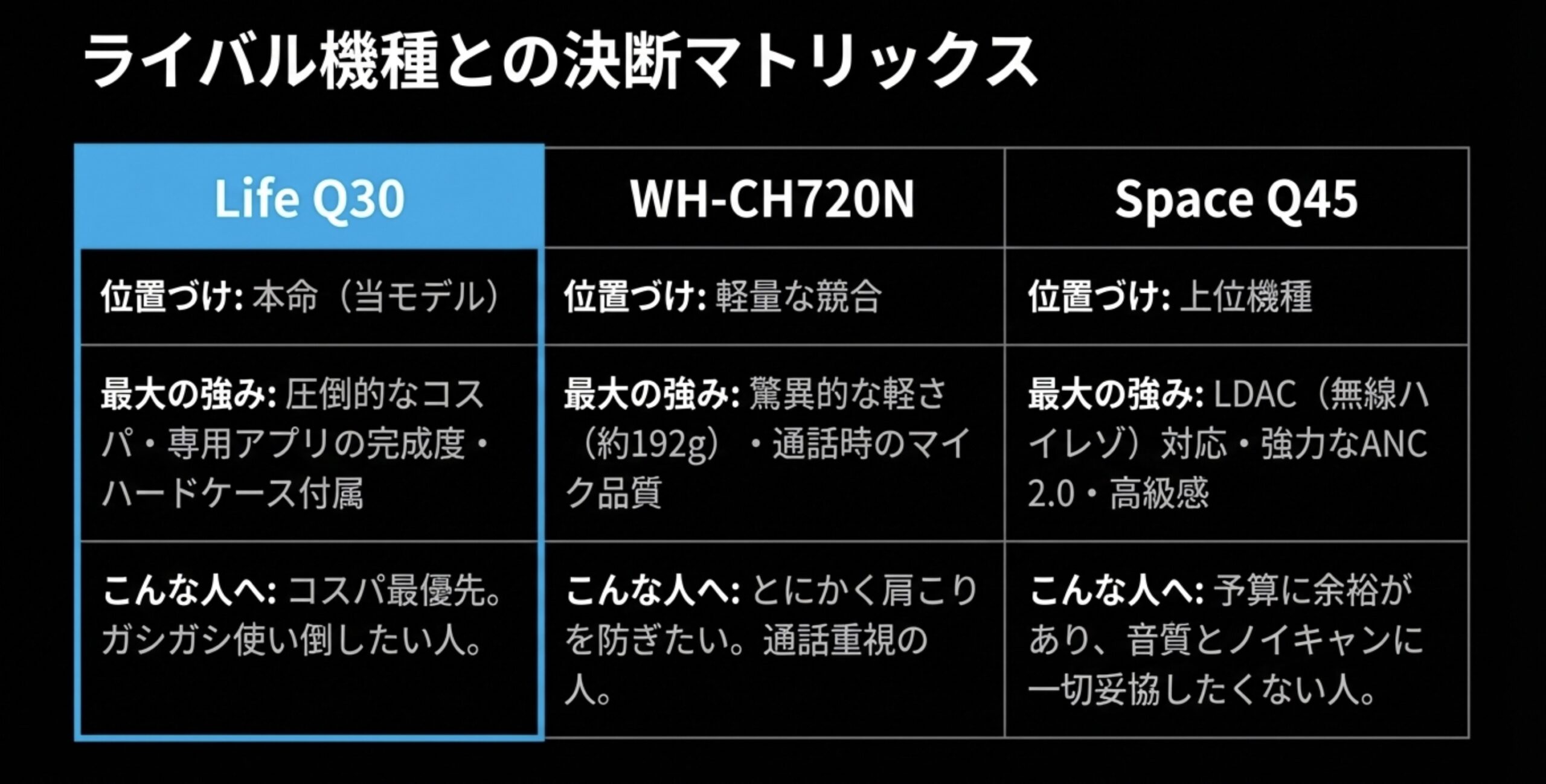 Life Q30と軽量なSony WH-CH720N、上位機種Space Q45の決断マトリックス比較表