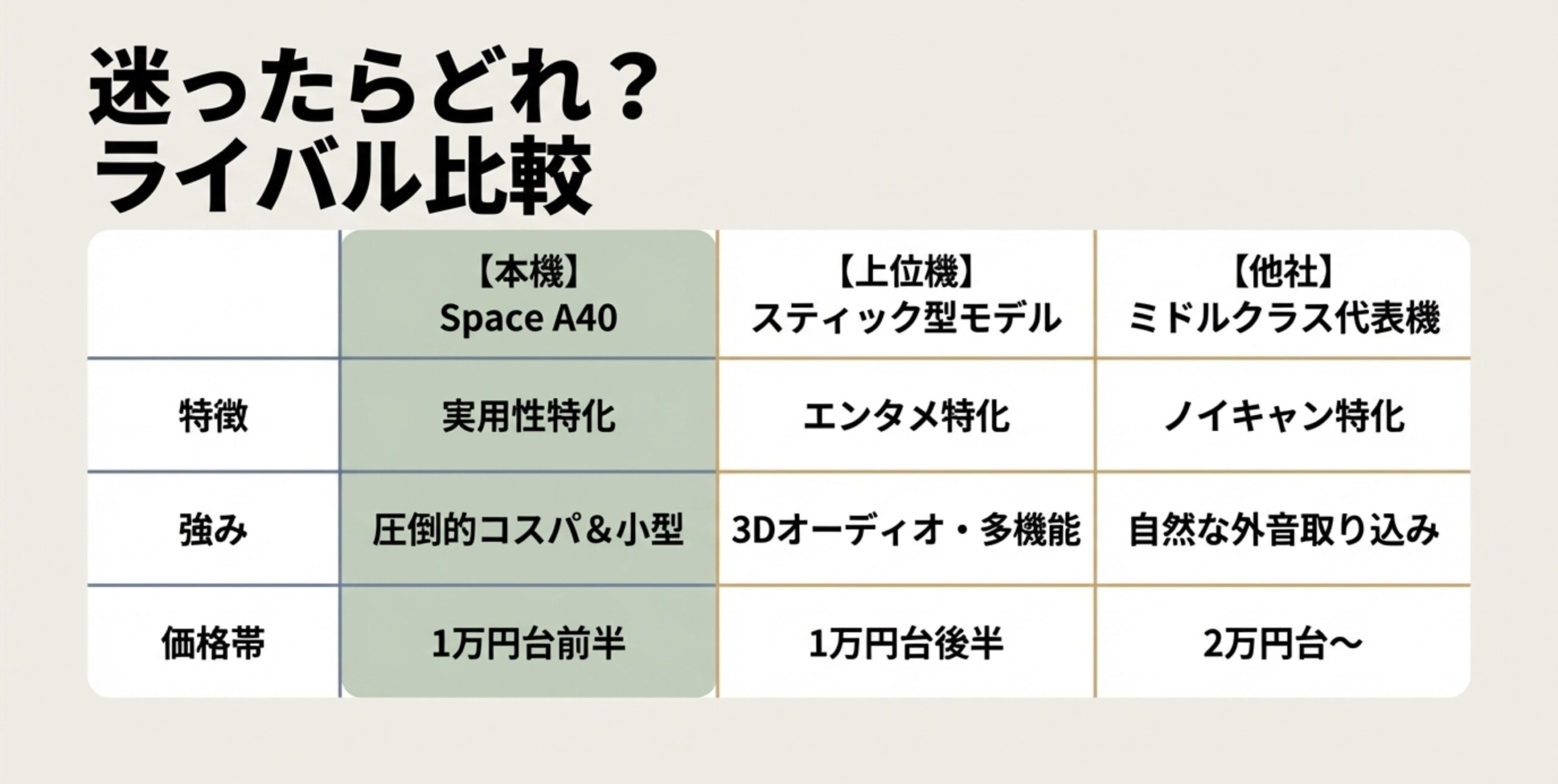 圧倒的コスパで実用性特化の本機と、エンタメ特化の上位機、ノイキャン特化の他社機とのスペックおよび価格帯の比較表