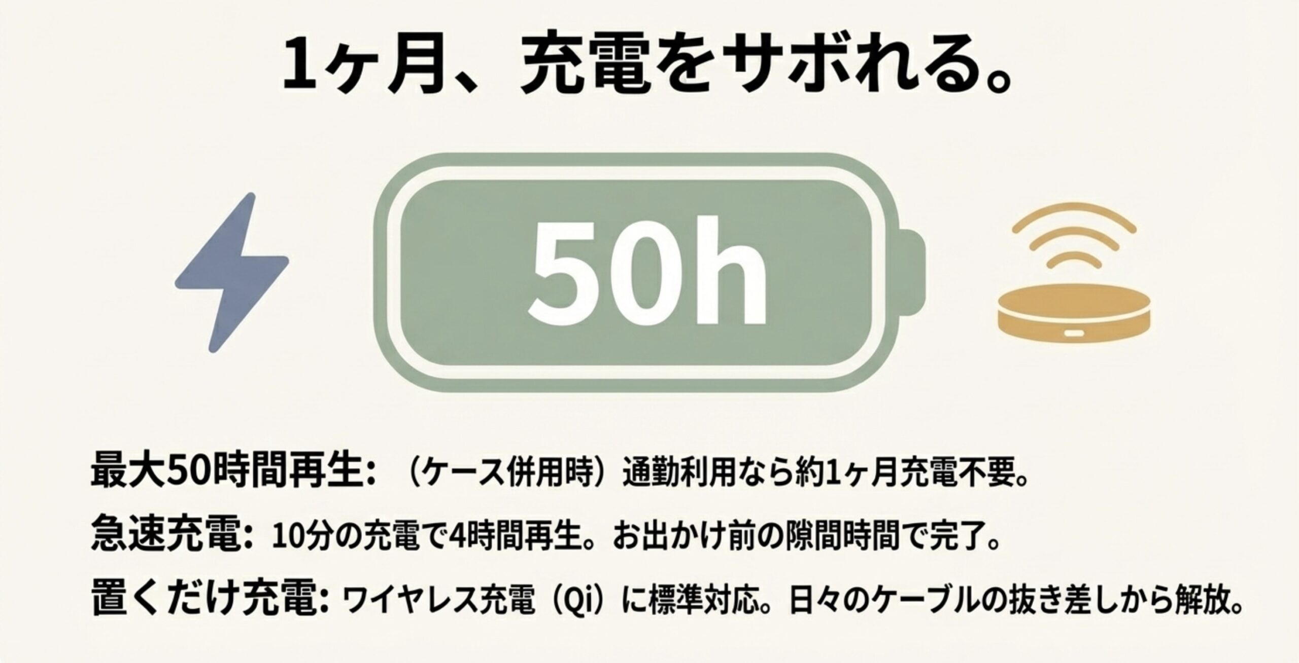 ケース併用で最大50時間再生が可能で、急速充電やワイヤレス充電にも対応するバッテリー性能