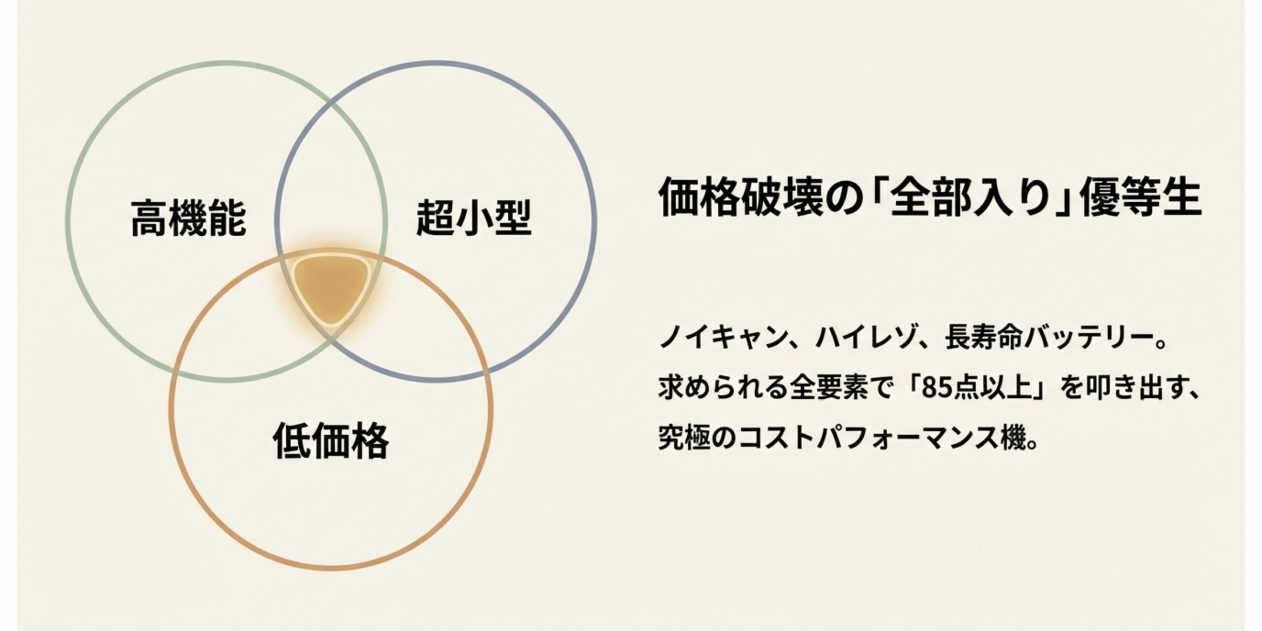 ノイキャン、ハイレゾ、長寿命バッテリーなど求められる全要素で85点以上を叩き出すコストパフォーマンスの図解