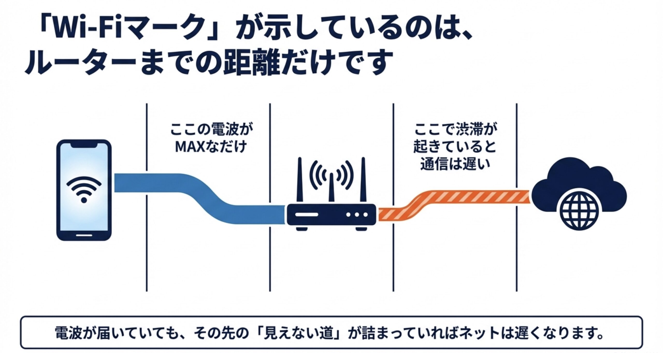 Wi-Fiマークが示しているのはルーターまでの距離と電波状況