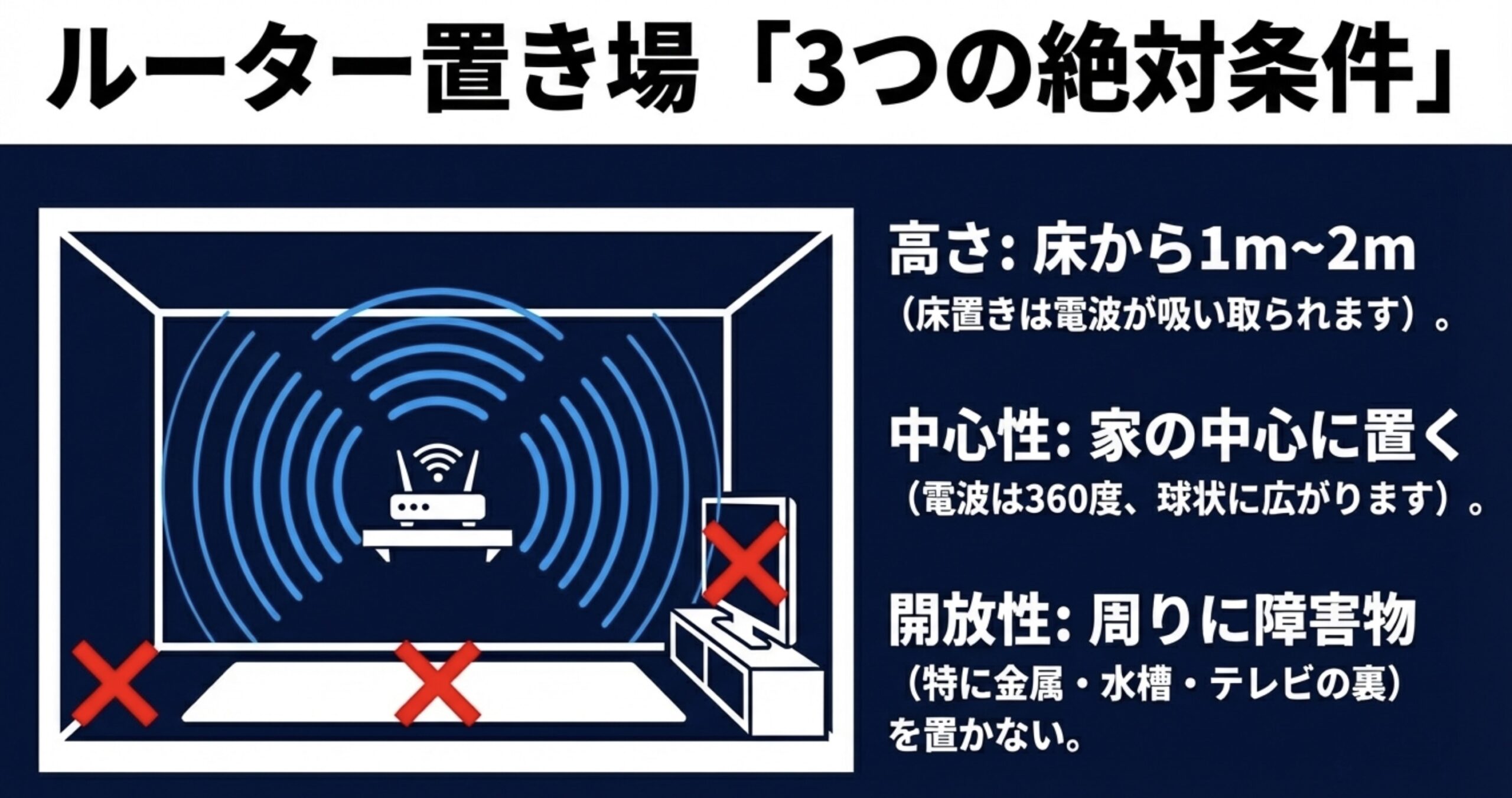 ルーターを床から1〜2mの高さに置き、家の中心で障害物から遠ざける配置条件