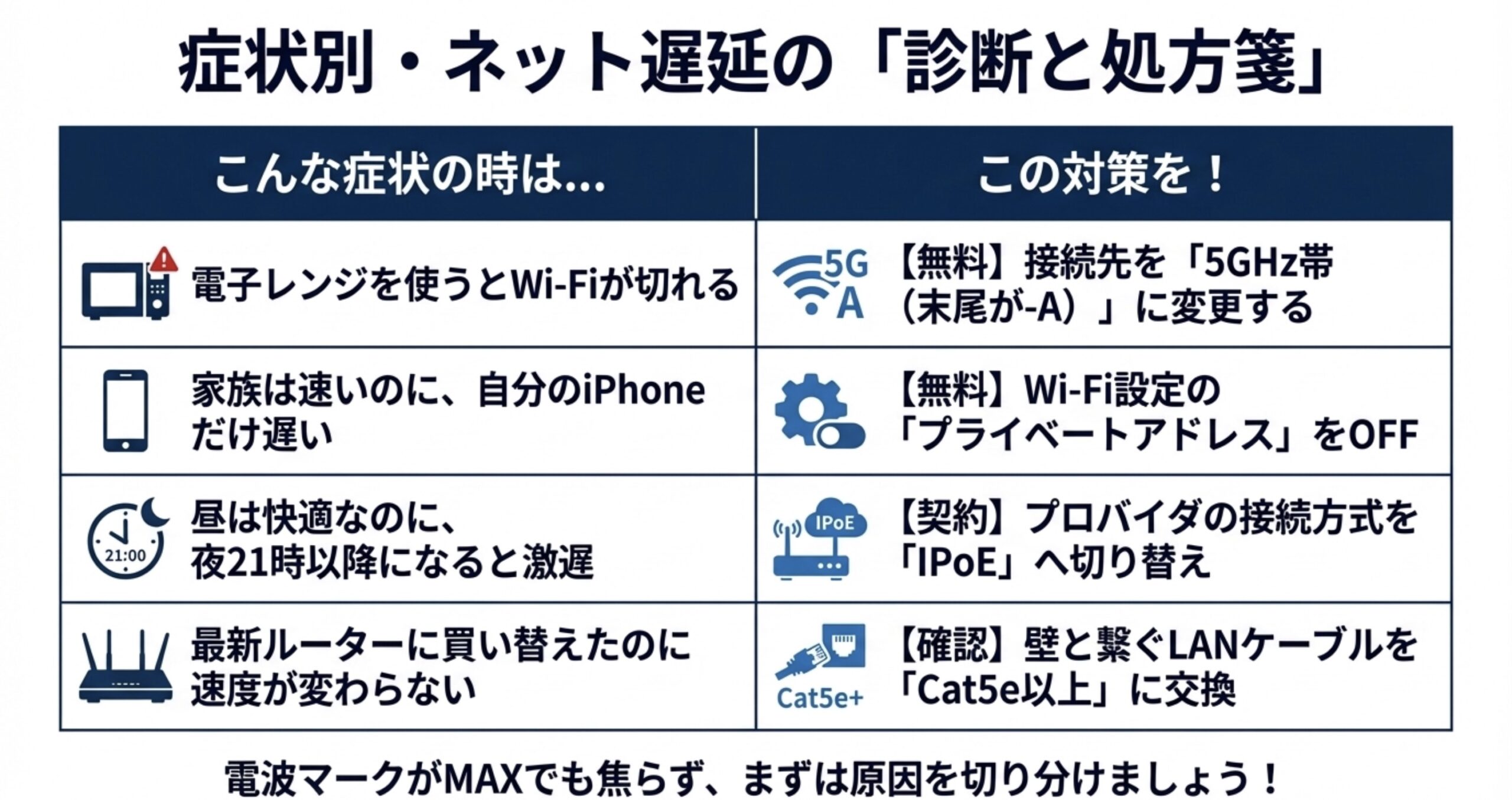 症状別のネット遅延診断とすぐできる処方箋まとめ表