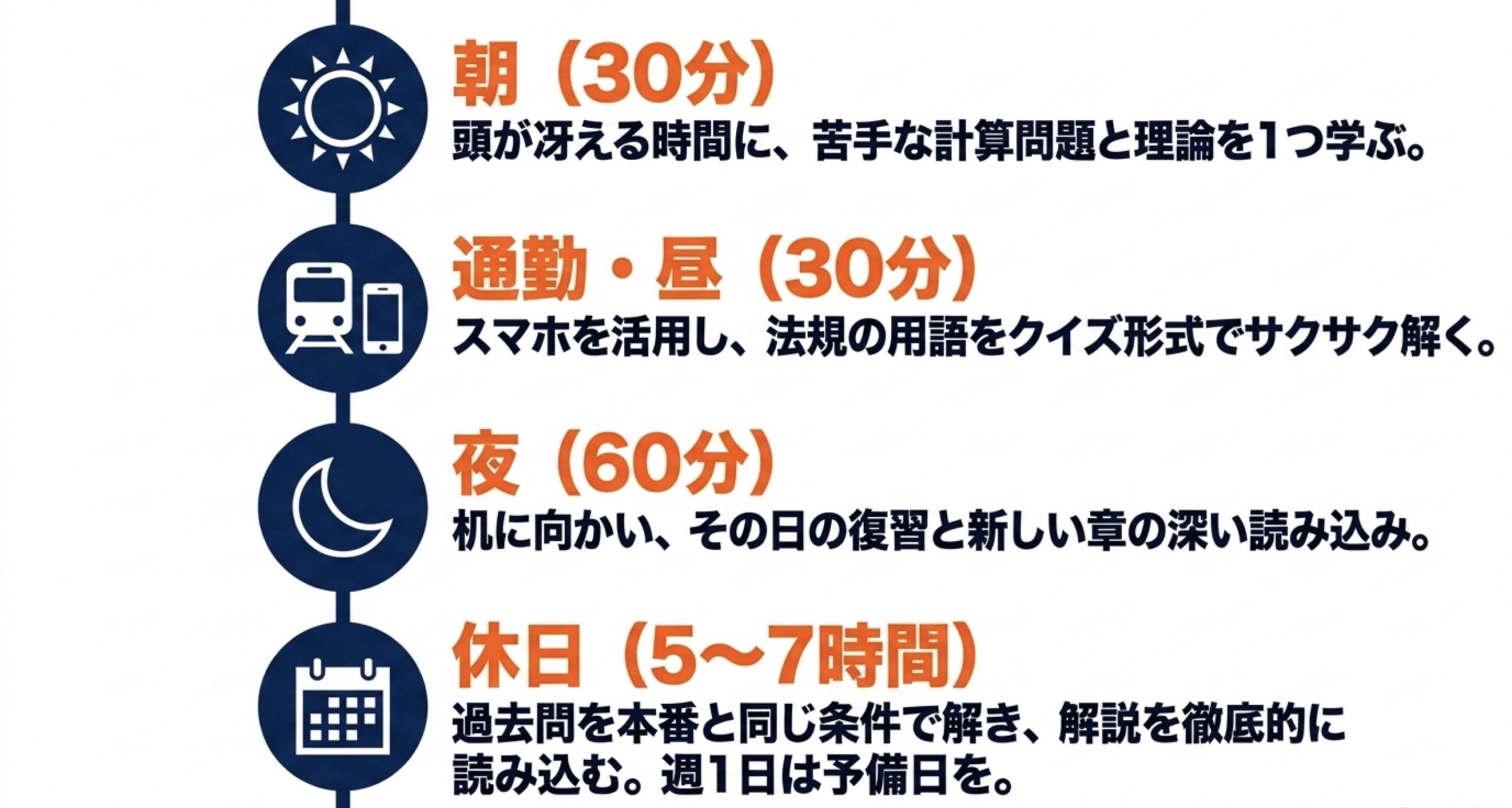 朝の30分は頭が冴える時間に苦手な計算問題と理論を学び、通勤・昼の30分はスマホを活用し法規をサクサク解き、夜の60分は机に向かい復習と新しい章の深い読み込みを行い、休日は5〜7時間で過去問を本番と同じ条件で解くという、時間帯別の学習内容スケジュールの図解 。