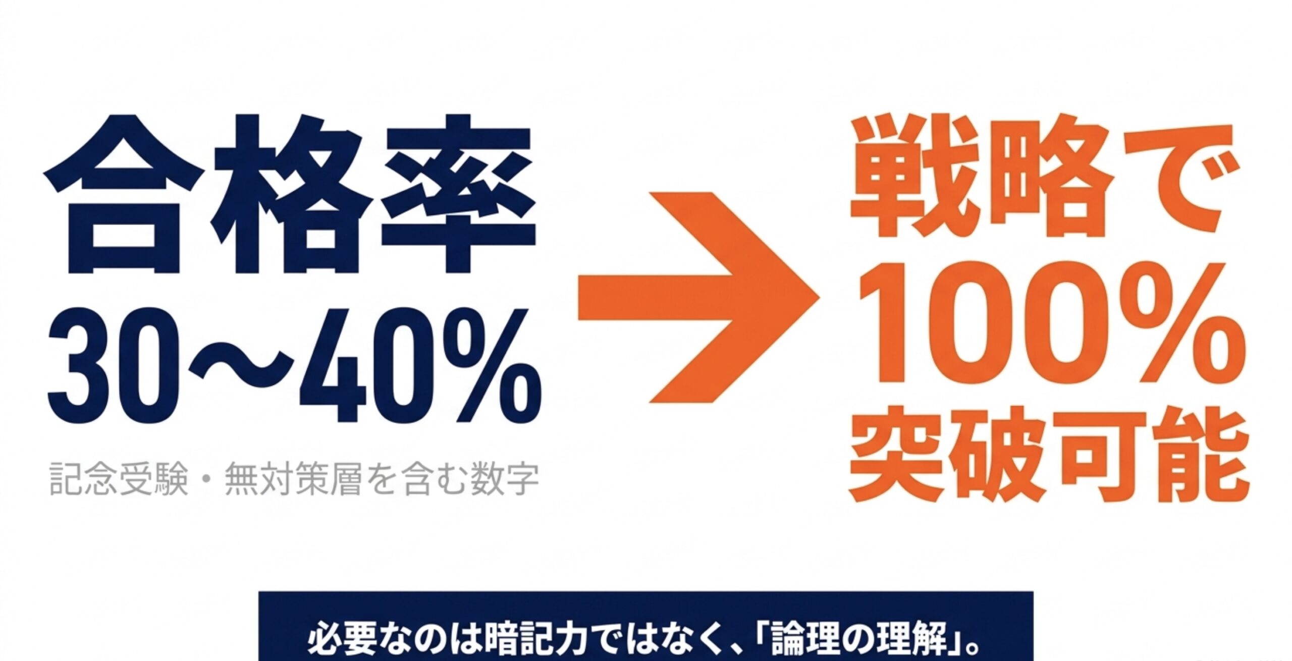 一陸特の合格率は30〜40%だが、無対策層を含む数字であり、論理の理解という戦略によって100%突破可能であることを示す図解 。