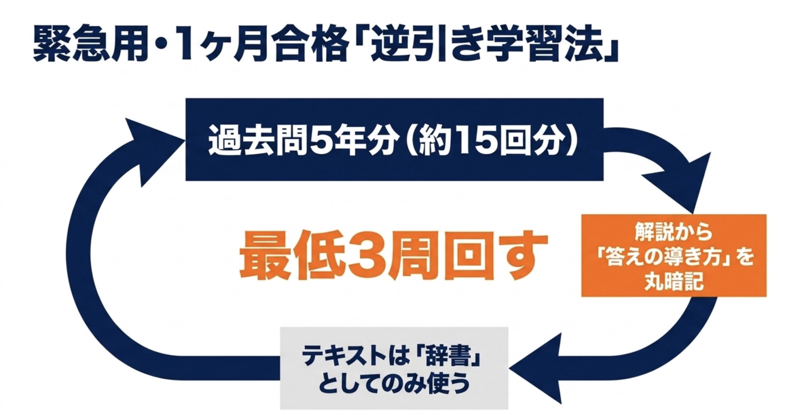 緊急用の1ヶ月合格戦略として、過去問5年分（約15回分）を最低3周回し、テキストは辞書としてのみ使い、解説から答えの導き方を丸暗記する逆引き学習法のサイクル図 。