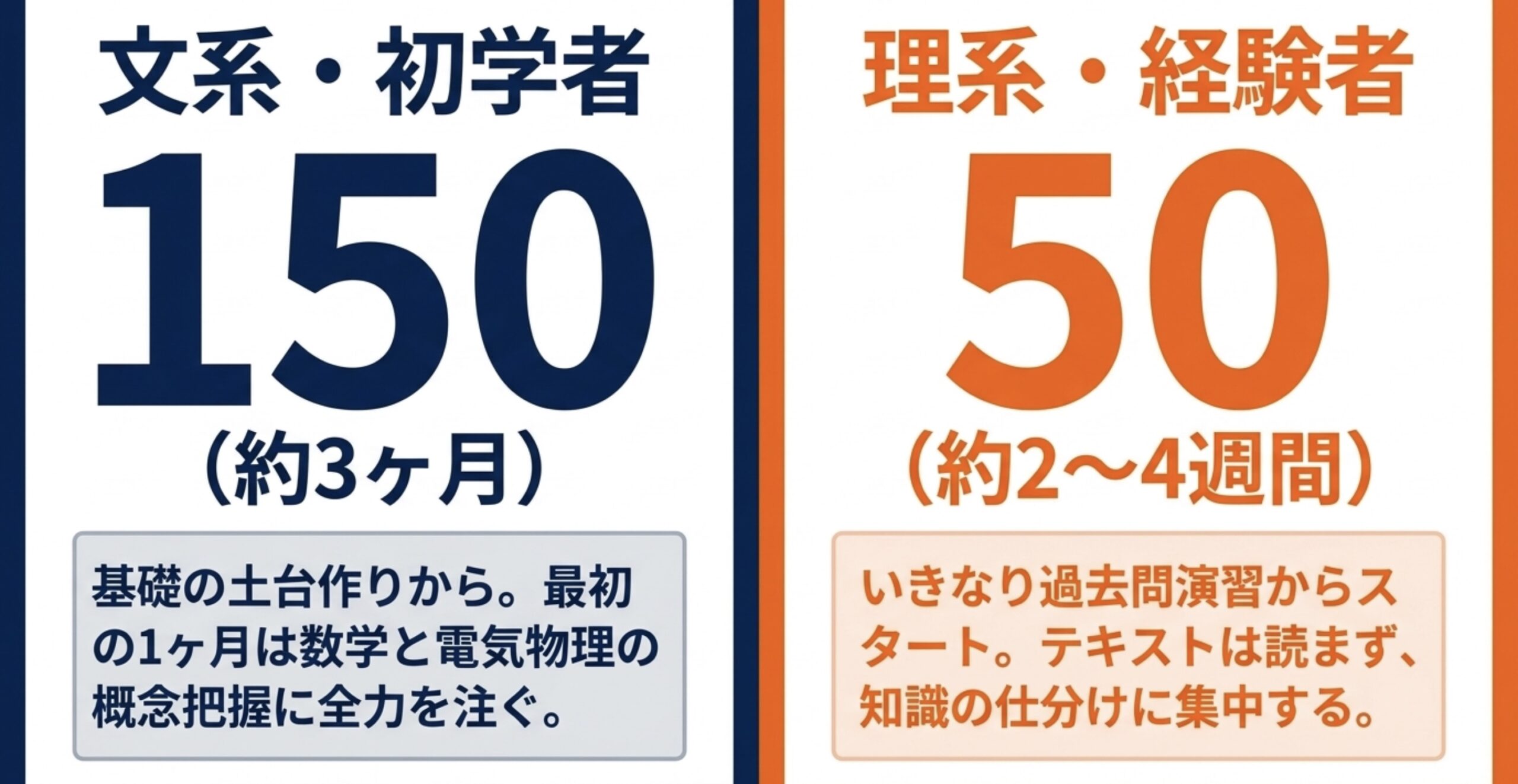 文系や初学者は約3ヶ月（150時間）で基礎の土台作りから始め、理系や経験者は約2〜4週間（50時間）で知識の仕分けに集中して過去問演習からスタートすることを示す学習時間の目安 。