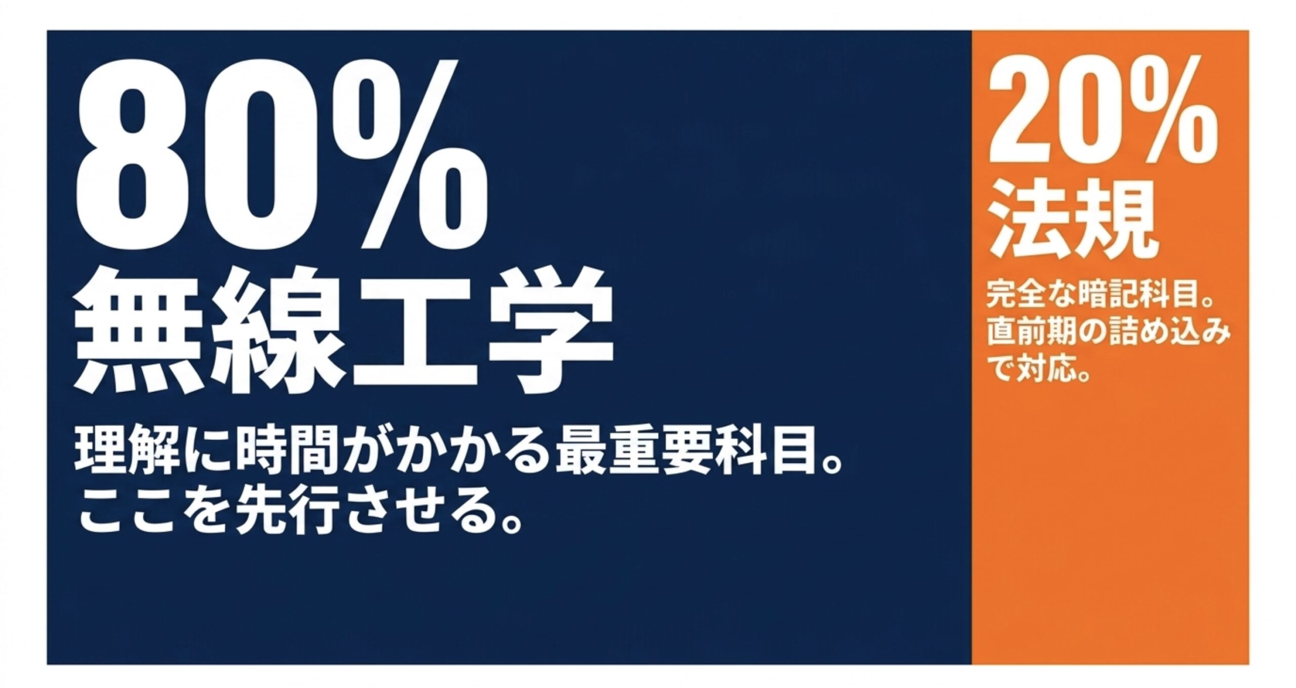 学習時間配分は、理解に時間がかかる最重要科目である無線工学に80%を割いて先行させ、完全な暗記科目である法規には20%を割いて直前期の詰め込みで対応することを示す図 。