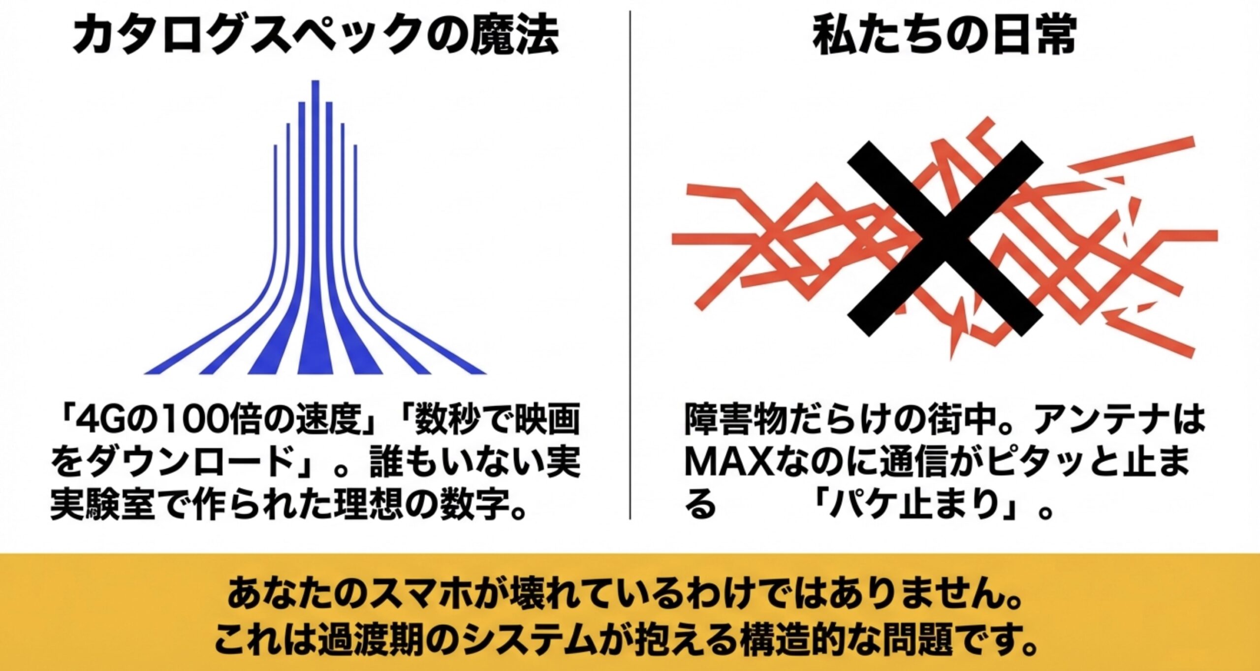 実験室で作られたカタログ上の理想的な5G通信と、障害物だらけの街中で発生するパケ止まりの現実を比較した図
