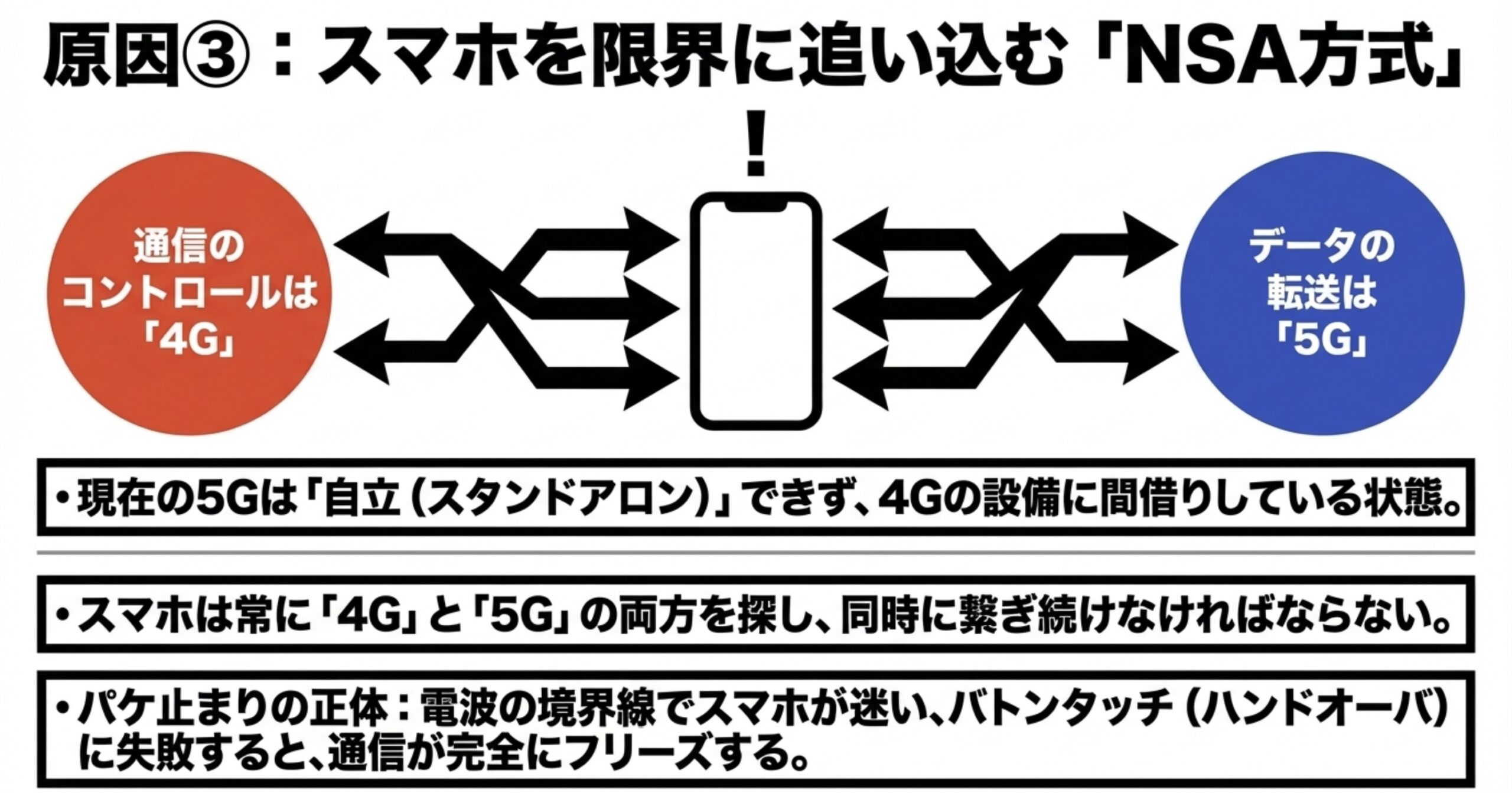 通信のコントロールを4G、データ転送を5Gで行う過渡期のNSA方式によって、スマホが電波の境界線で迷いフリーズする仕組みの図
