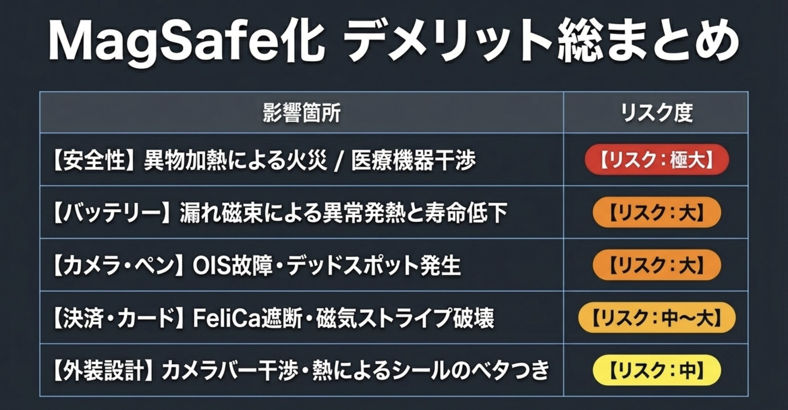 安全性、バッテリー低下、カメラ故障、決済エラーなど、MagSafe化に伴う各項目のリスク度を「極大」から「中」まで分類した総まとめ表