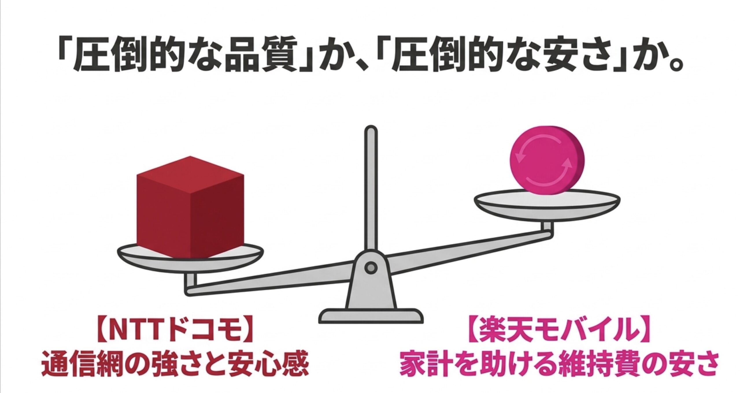 NTTドコモの「通信網の強さと安心感」と、楽天モバイルの「家計を助ける維持費の安さ」を天秤にかけて比較しているイラスト