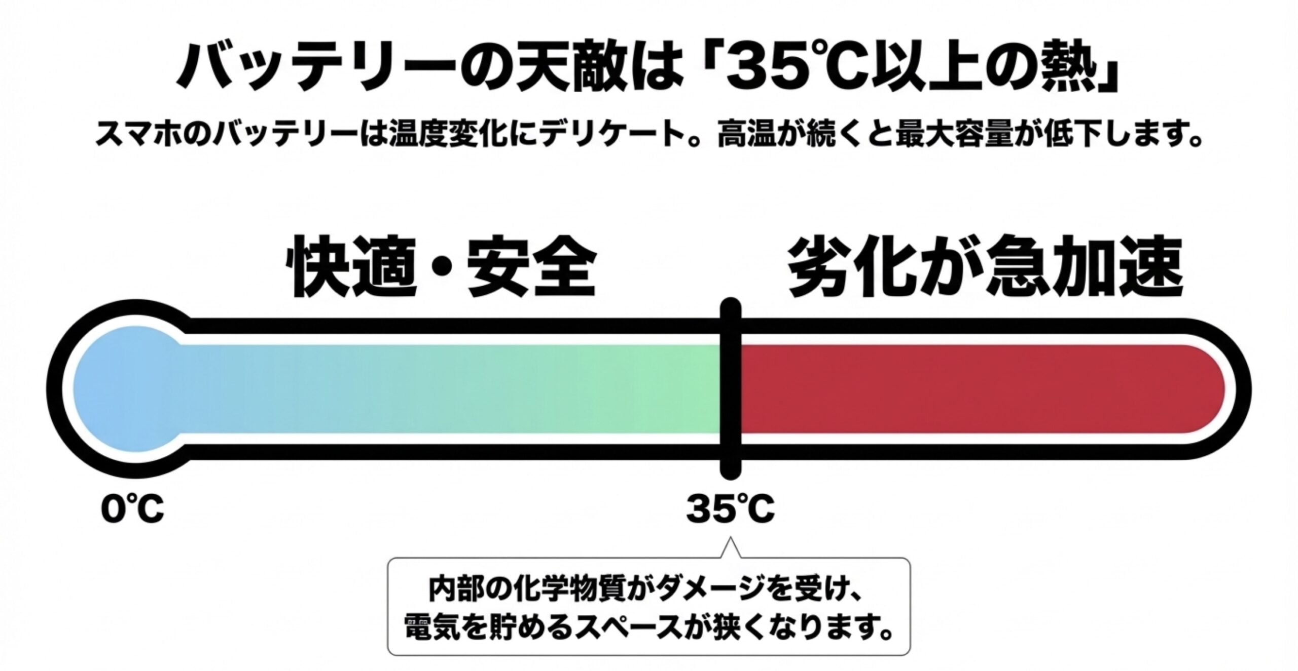 スマホのバッテリーは35度を超えると内部の化学物質がダメージを受け、電気を貯めるスペースが狭くなり劣化が急加速することを示す温度計の図