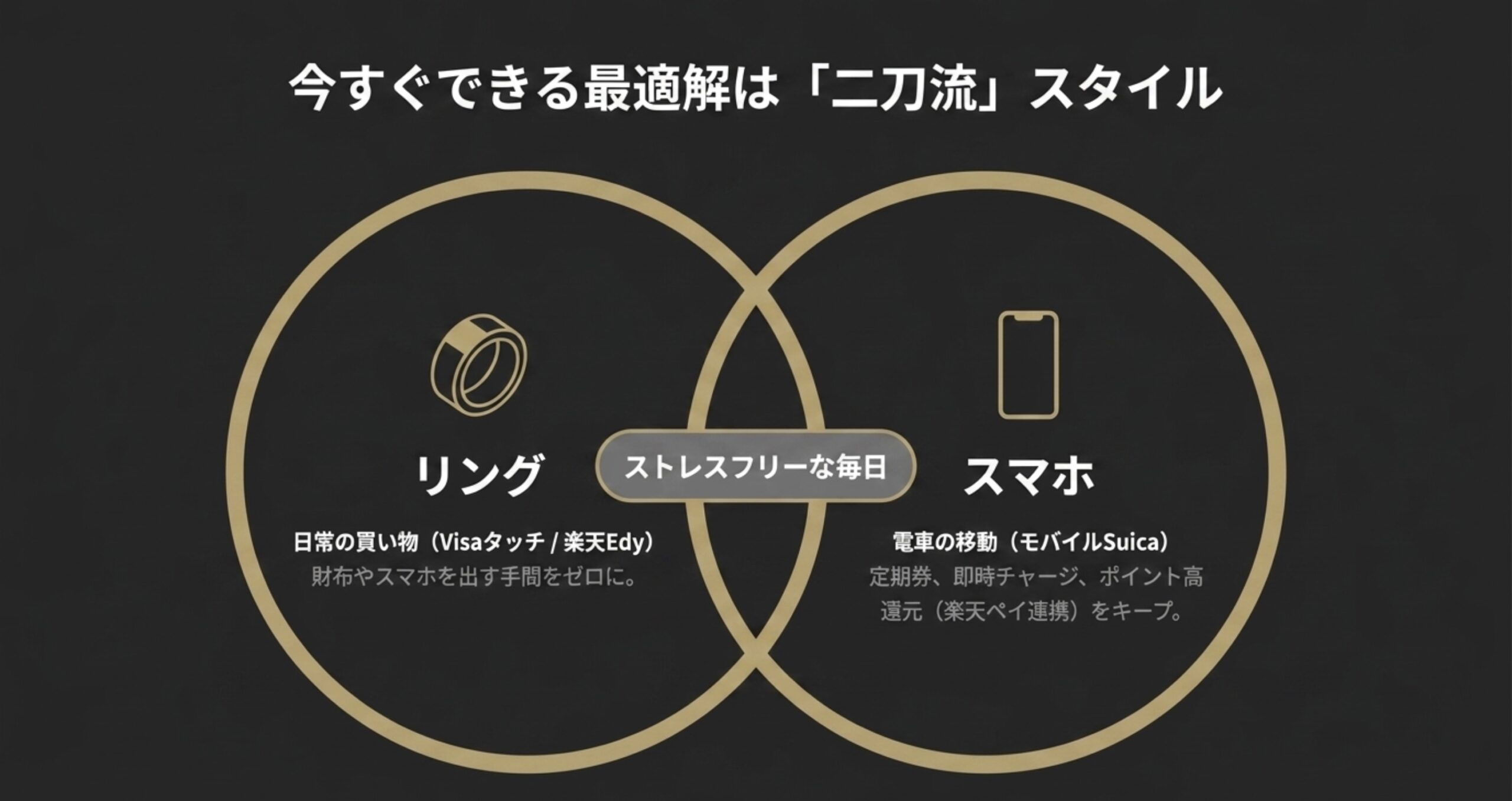 日常の買い物はスマートリング、電車の移動はスマホのモバイルSuicaを使う「二刀流」が今すぐできる最適解であることを示すスライド