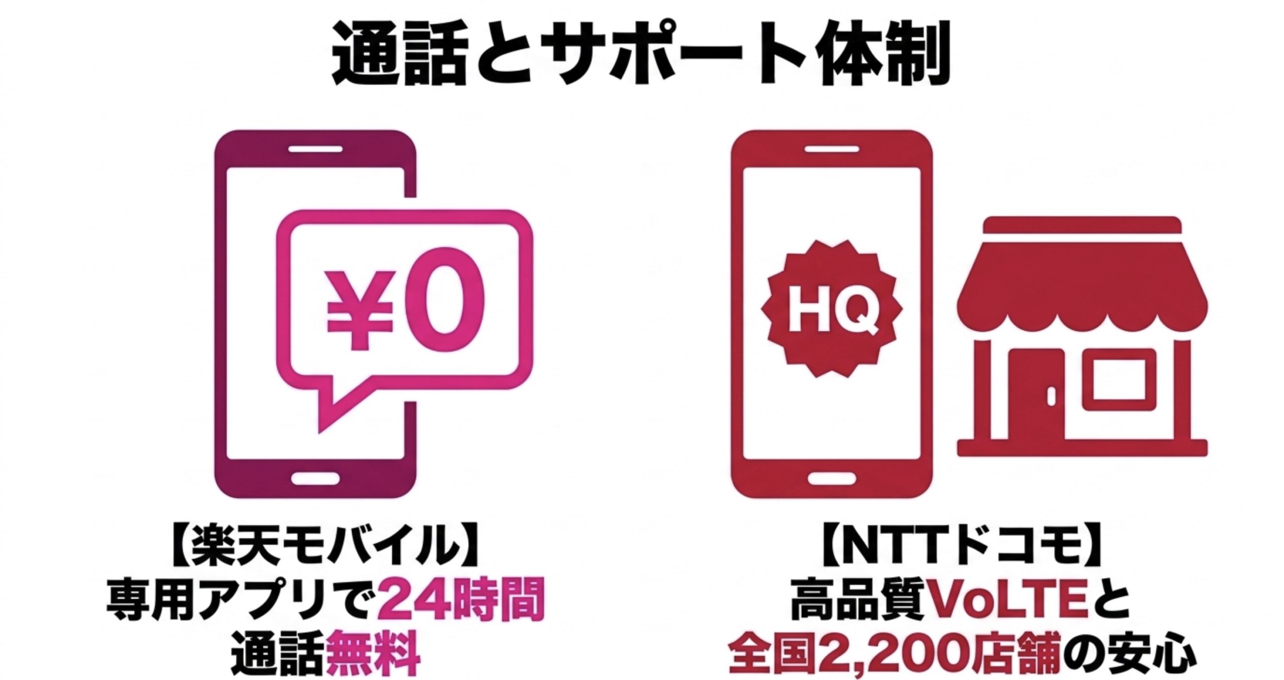 専用アプリで24時間通話無料の楽天モバイルと、高品質なVoLTE通話および全国2,200店舗のサポート体制を持つNTTドコモの比較アイコン