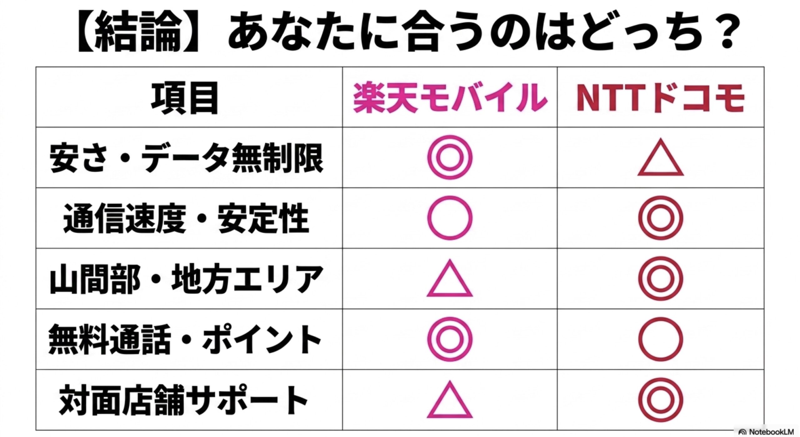楽天モバイルとNTTドコモを「安さ・データ無制限」「通信速度・安定性」「山間部・地方エリア」「無料通話・ポイント」「対面店舗サポート」の5つの項目で評価した結論の比較表