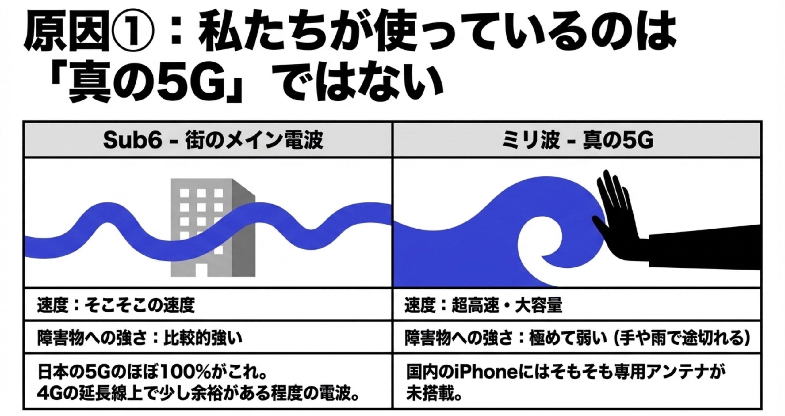 街のメイン電波であるSub6と、超高速だが障害物に弱い真の5Gであるミリ波の通信速度や障害物への強さを比較した表