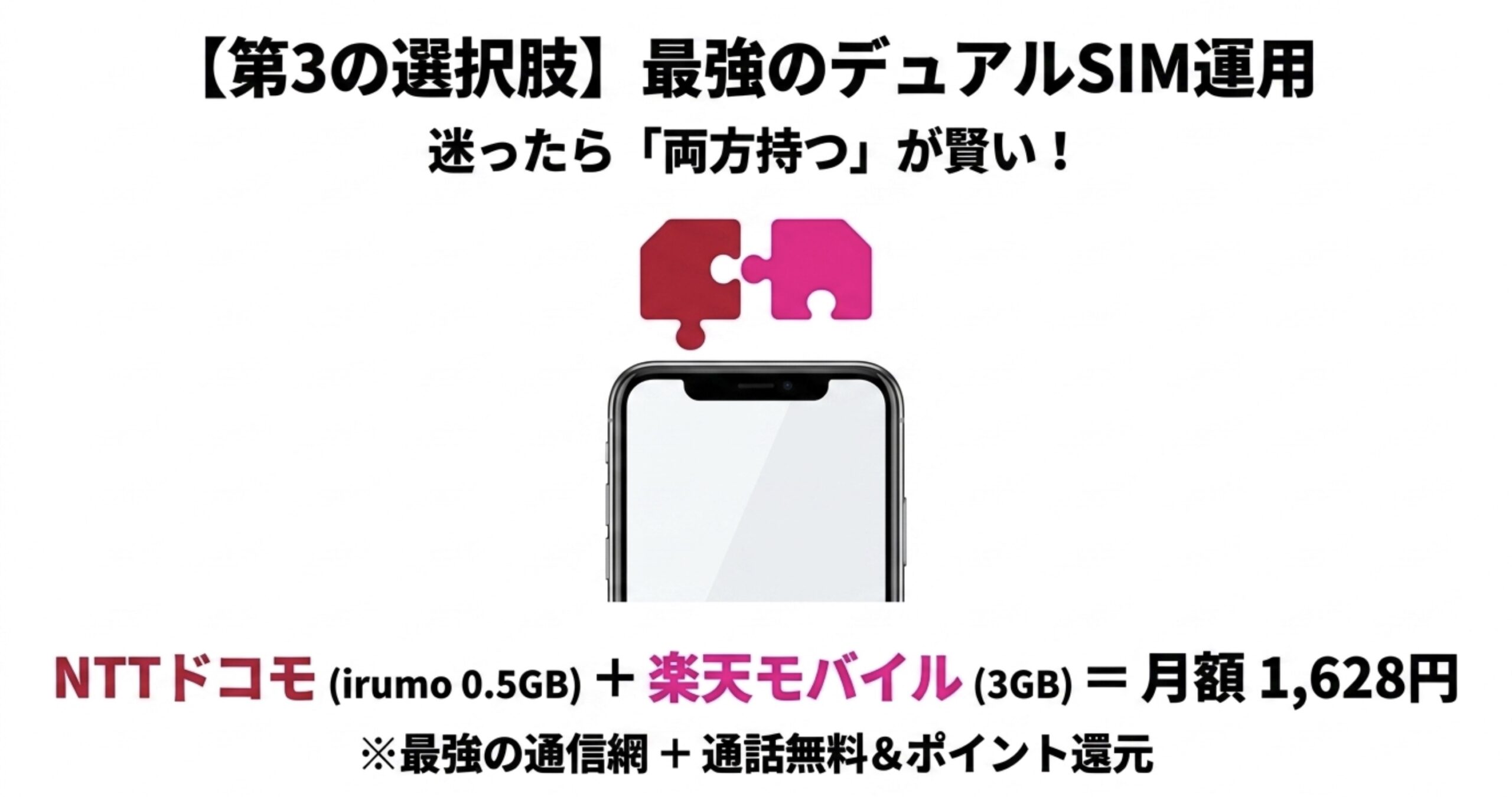 第3の選択肢として、NTTドコモのirumo（0.5GB）と楽天モバイル（3GB）を組み合わせ、月額1,628円で最強の通信網と無料通話を両立するデュアルSIM運用をパズルのピースで表現した図