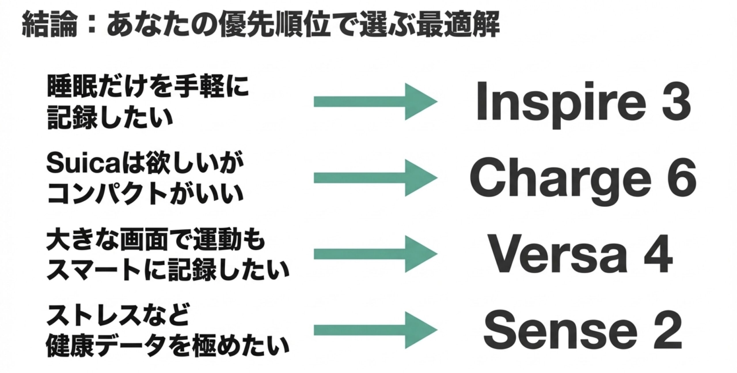 睡眠記録、Suica対応、大画面、健康データなど、ユーザーの優先順位で選ぶ最適なFitbitモデルの早見表