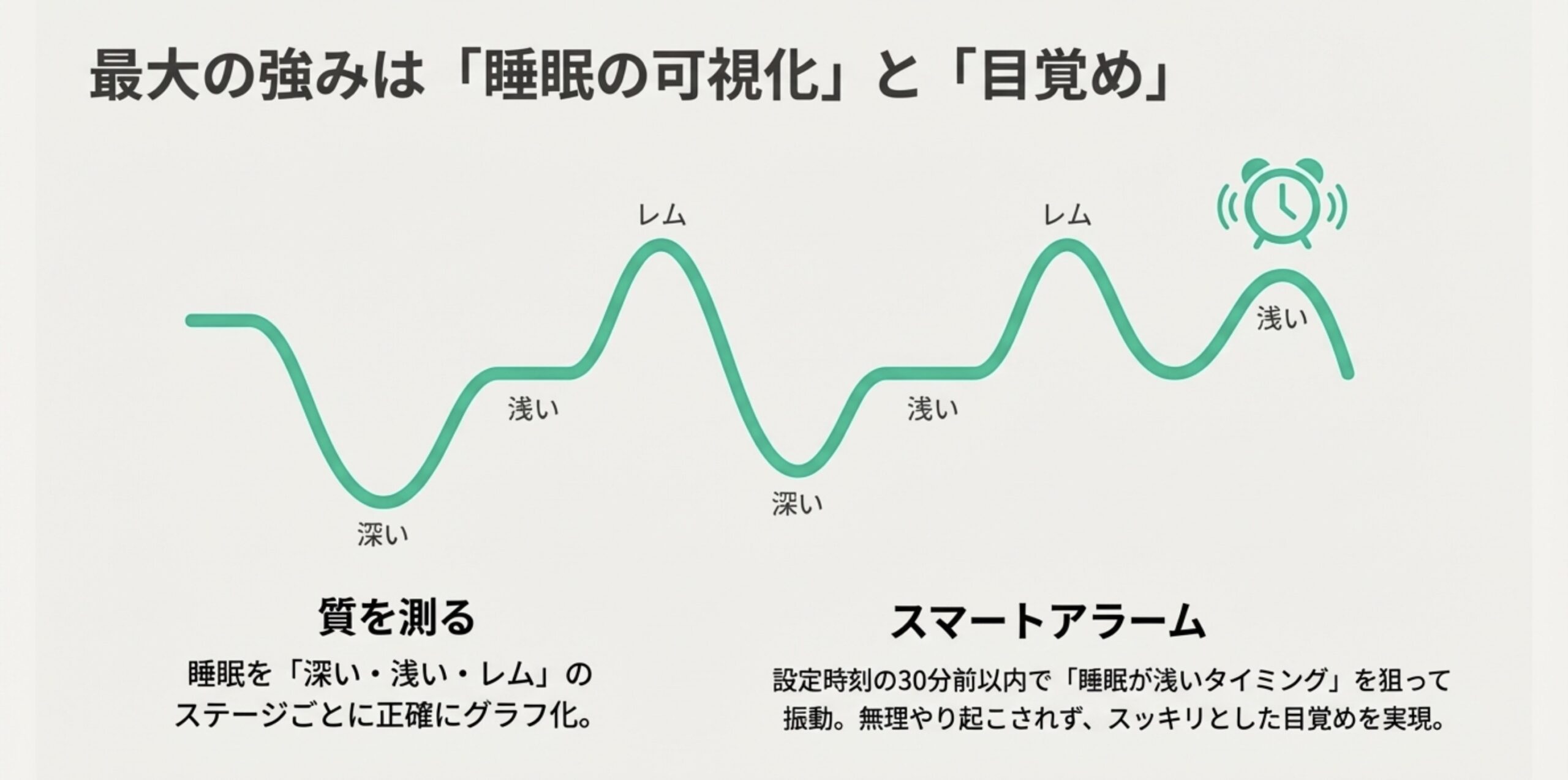 深い睡眠、浅い睡眠、レム睡眠のサイクルグラフと、スッキリ目覚められるスマートアラームの仕組み