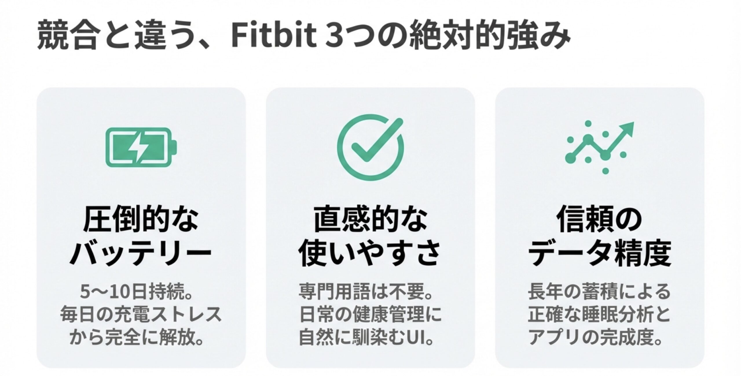 バッテリー持続、直感的なUI、正確な睡眠分析などFitbitの3つの強みを解説した図解