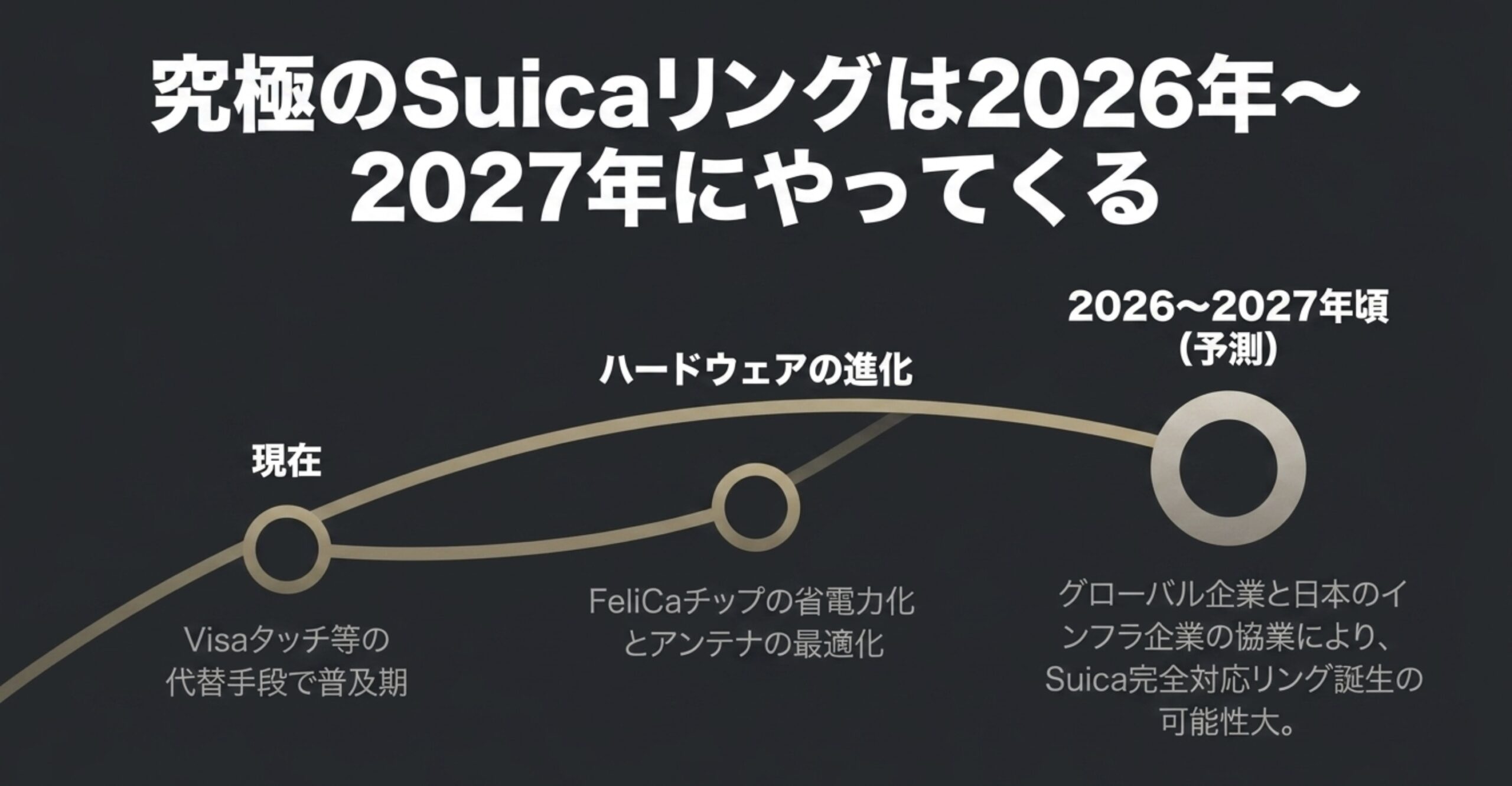 FeliCaチップの省電力化や企業協業により、2026年から2027年頃に完全なSuica対応リングが誕生するという予測スライド