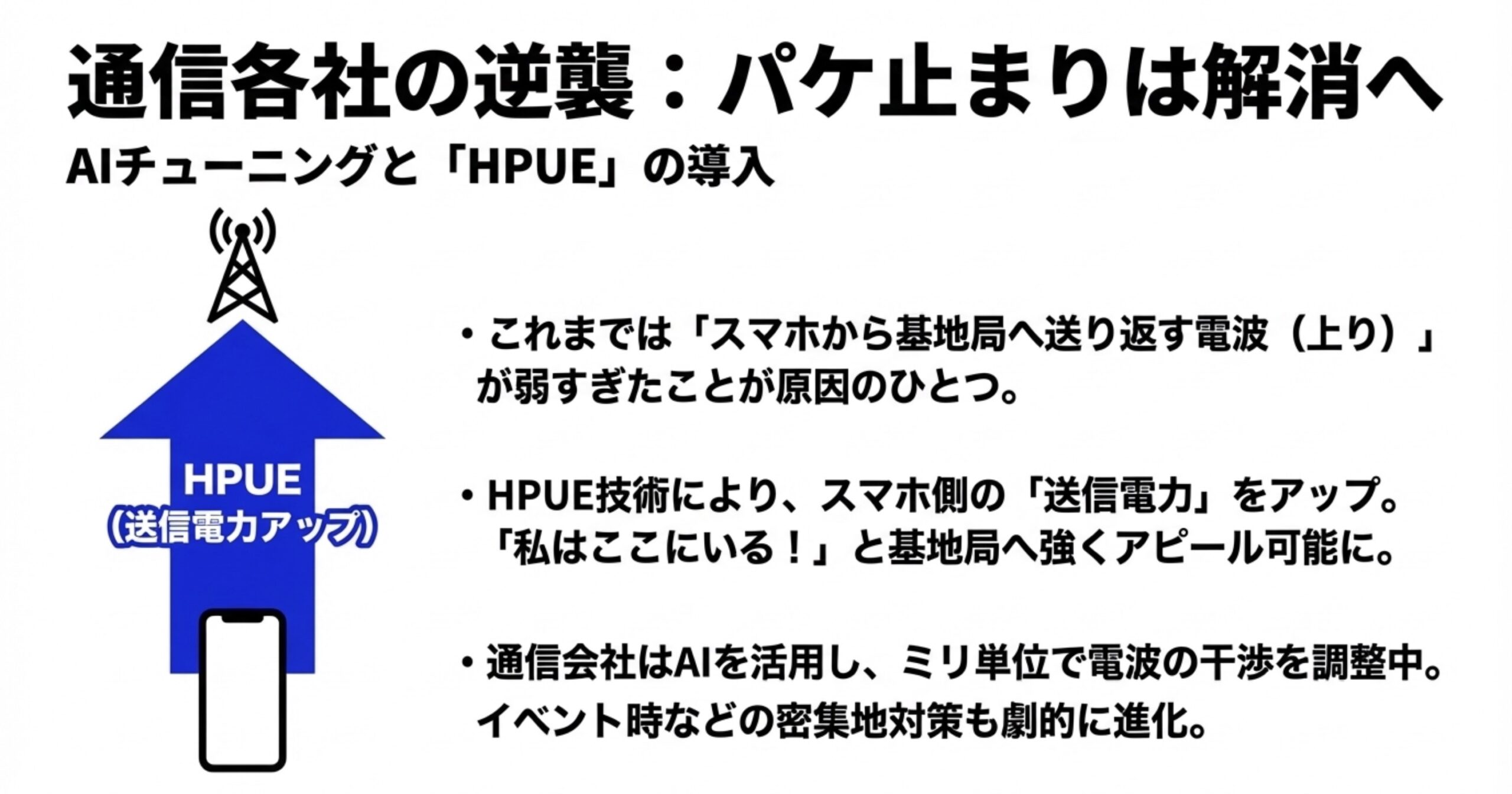 スマホ側からの送信電力をアップさせるHPUE技術によって、基地局へ強くアピールしパケ止まりを解消する仕組みの図