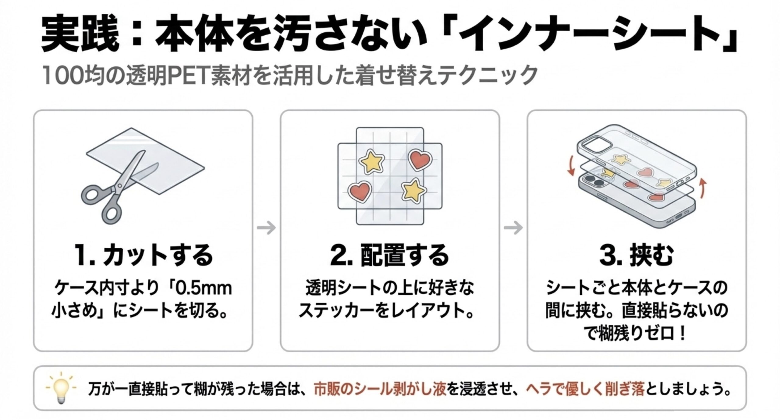 100均の透明PET素材を活用し、本体を汚さないためのインナーシートの作り方です 。シートをケースより0.5mm小さくカットし、ステッカーを配置してスマホとケースの間に挟む3つのステップを図解しています 。