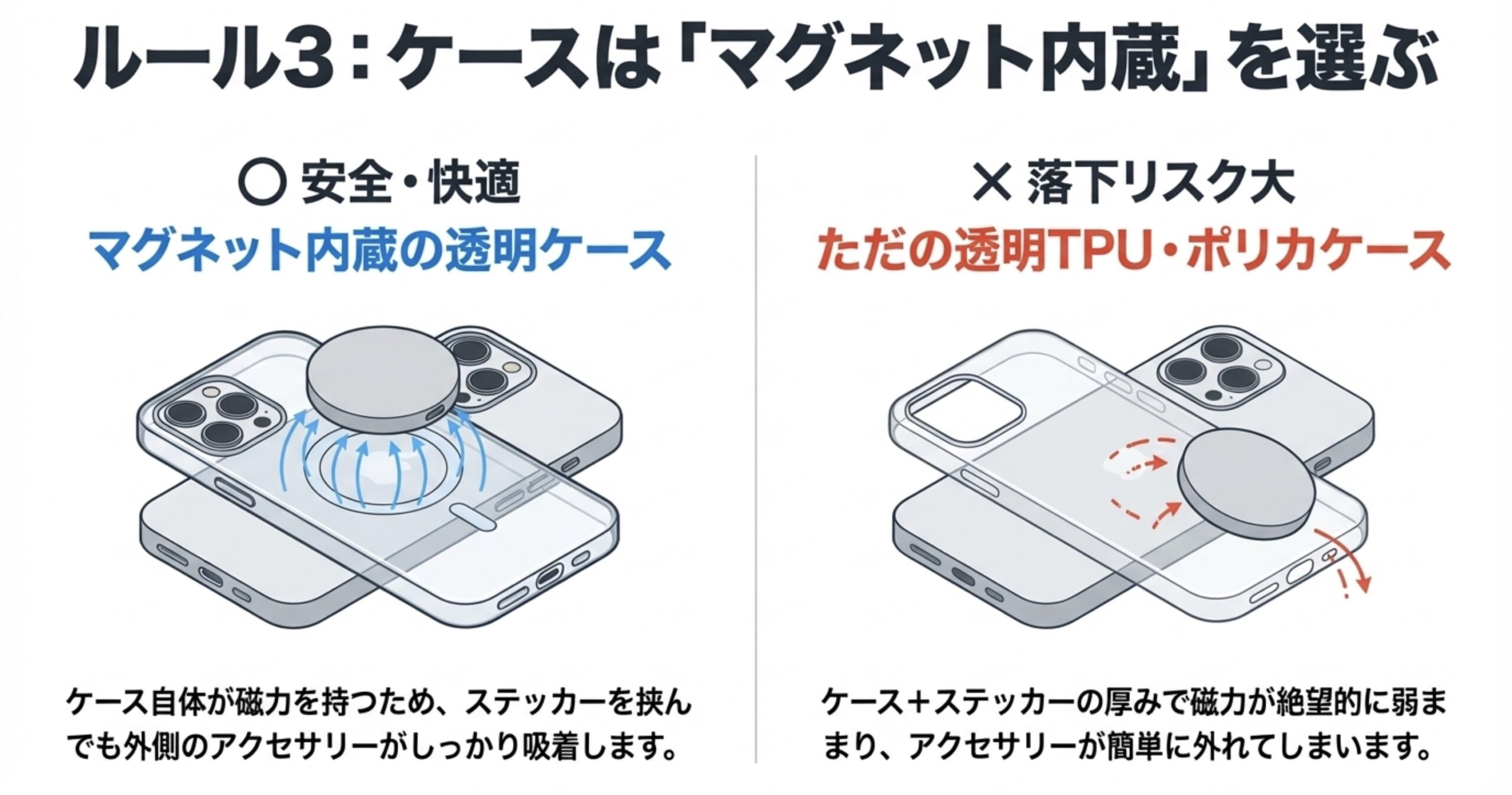 マグネット内蔵の透明ケースはアクセサリーがしっかり吸着して安全である一方、ただの透明ケースは磁力が絶望的に弱まり落下リスクが大きいことを示す図解です 。