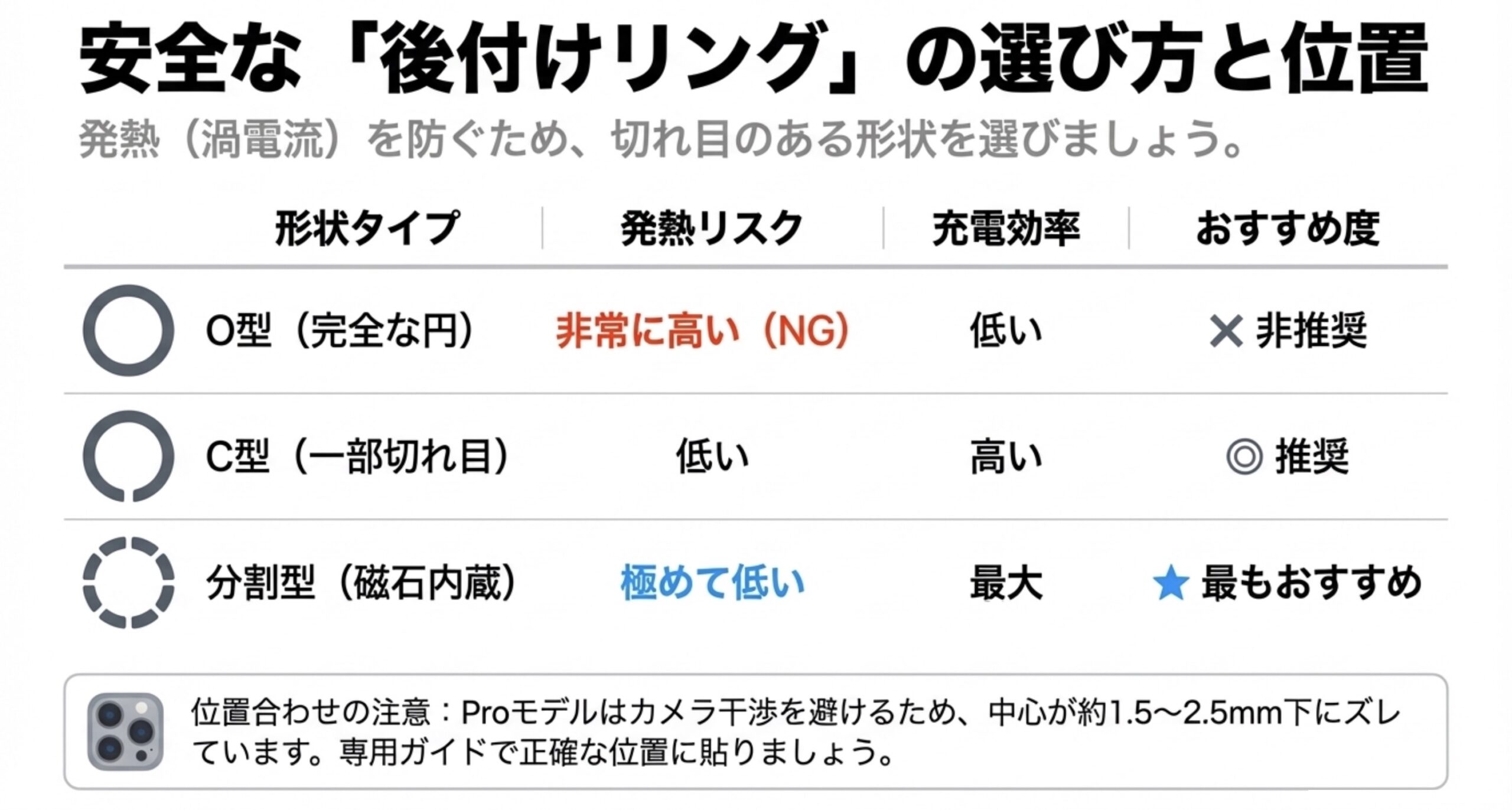 O型、C型、分割型のメタルリングの発熱リスクと充電効率を比較した表です 。渦電流を防ぐために切れ目のある形状を推奨し、Proモデルの中心位置ズレに関する注意点も記載されています 。