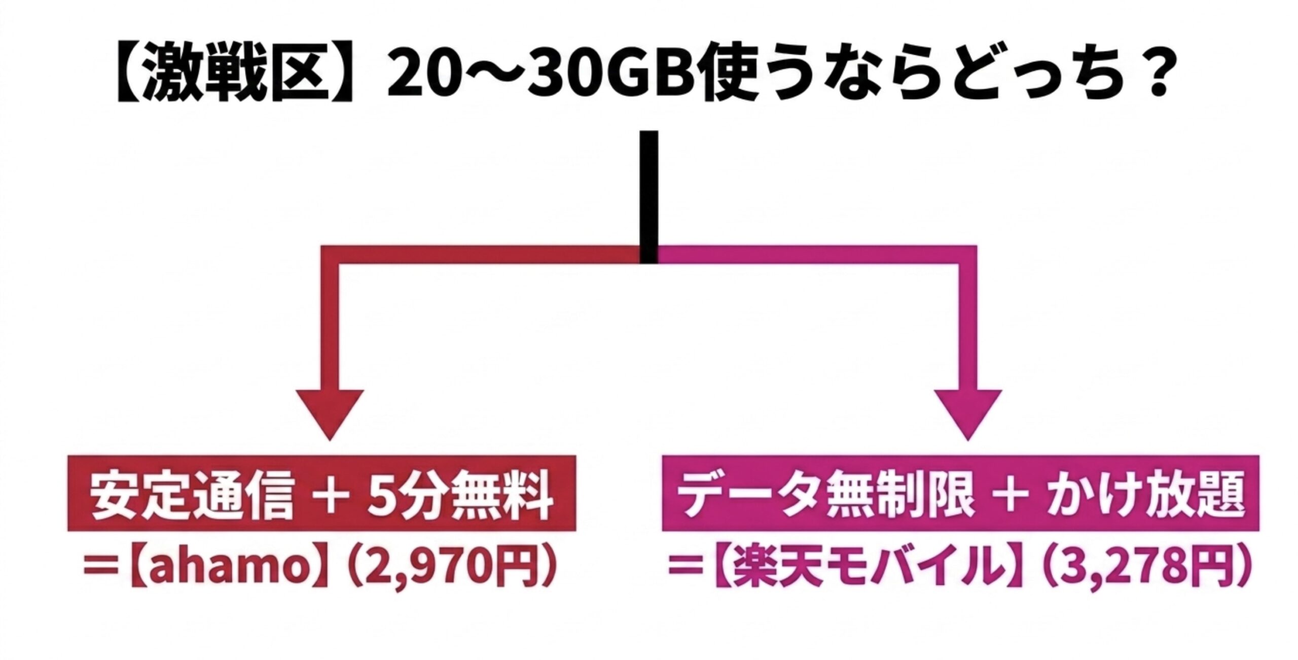 20〜30GBの激戦区における比較。安定通信と5分無料通話がつくドコモのahamo（2,970円）と、データ無制限と無制限かけ放題がつく楽天モバイル（3,278円）の対決
