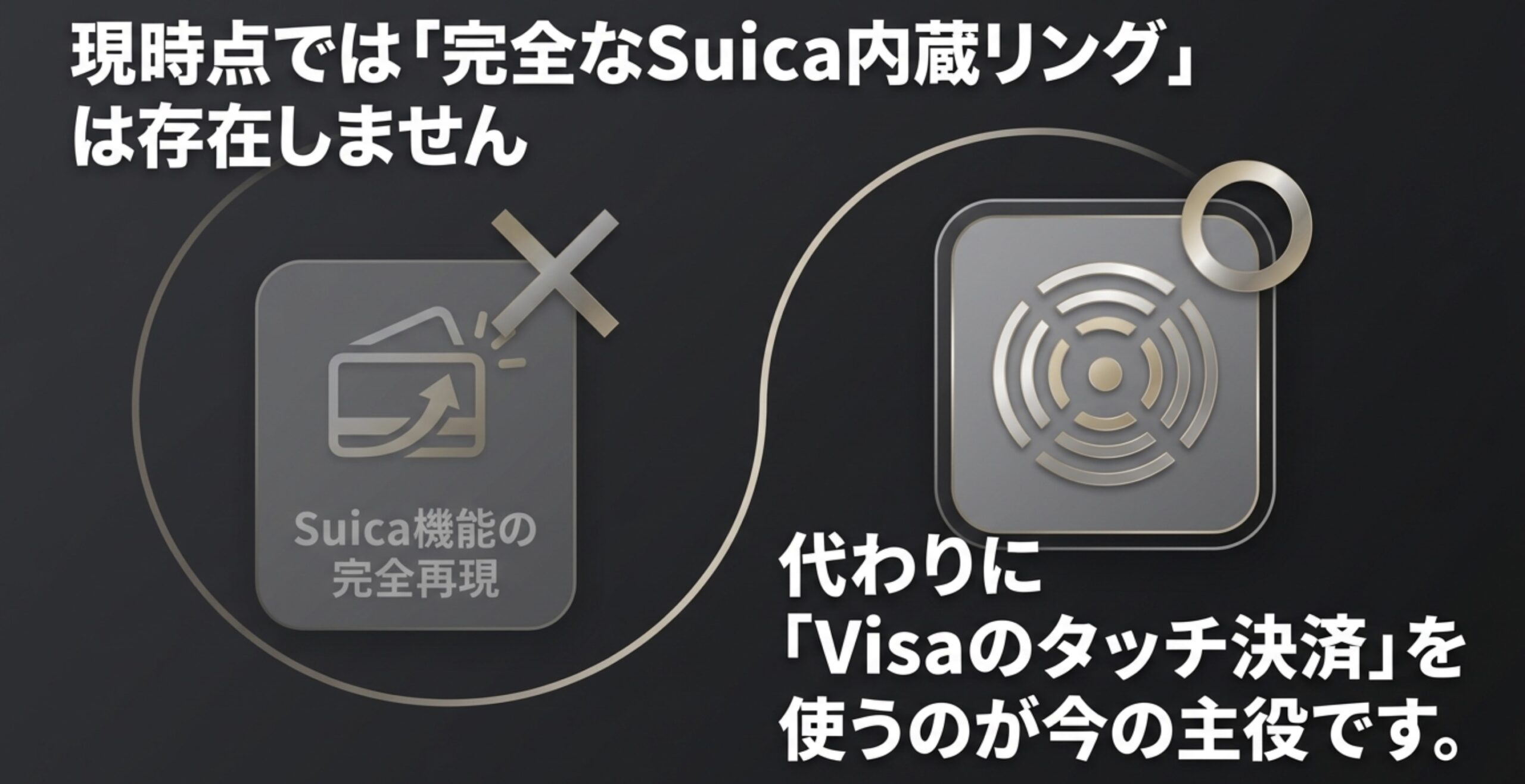 現時点では完全なSuica内蔵リングは存在せず、代わりにVisaのタッチ決済を使うのが主役であることを説明するスライド