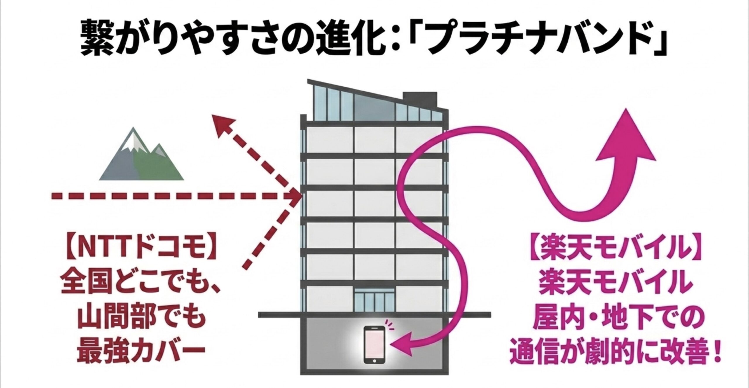 NTTドコモの全国をカバーする最強の通信網と、プラチナバンド導入により屋内や地下での通信が劇的に改善した楽天モバイルの繋がりやすさを比較する図