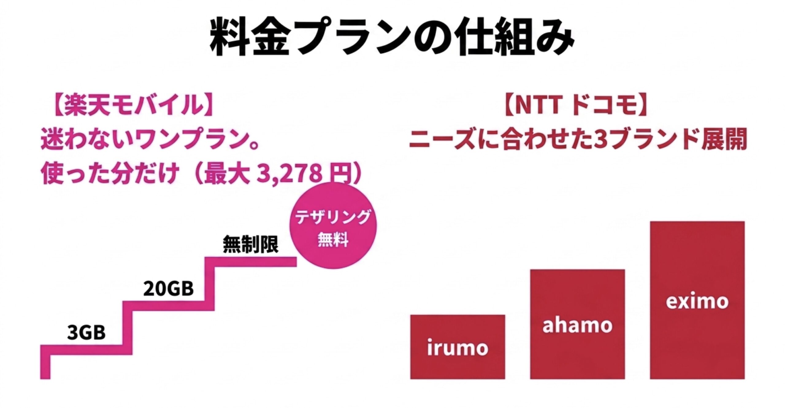 使った分だけ最大3,278円のワンプランでテザリングも無料の楽天モバイルと、ニーズに合わせてirumo、ahamo、eximoの3ブランドを展開するNTTドコモの料金体系の比較図