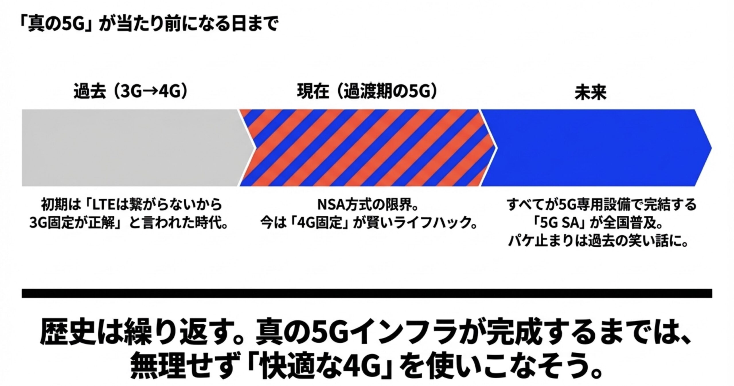 3Gから4Gへの移行期、現在のNSA方式による過渡期の5G、そして2026年以降の5G SA普及による真の5G時代への歴史とロードマップ