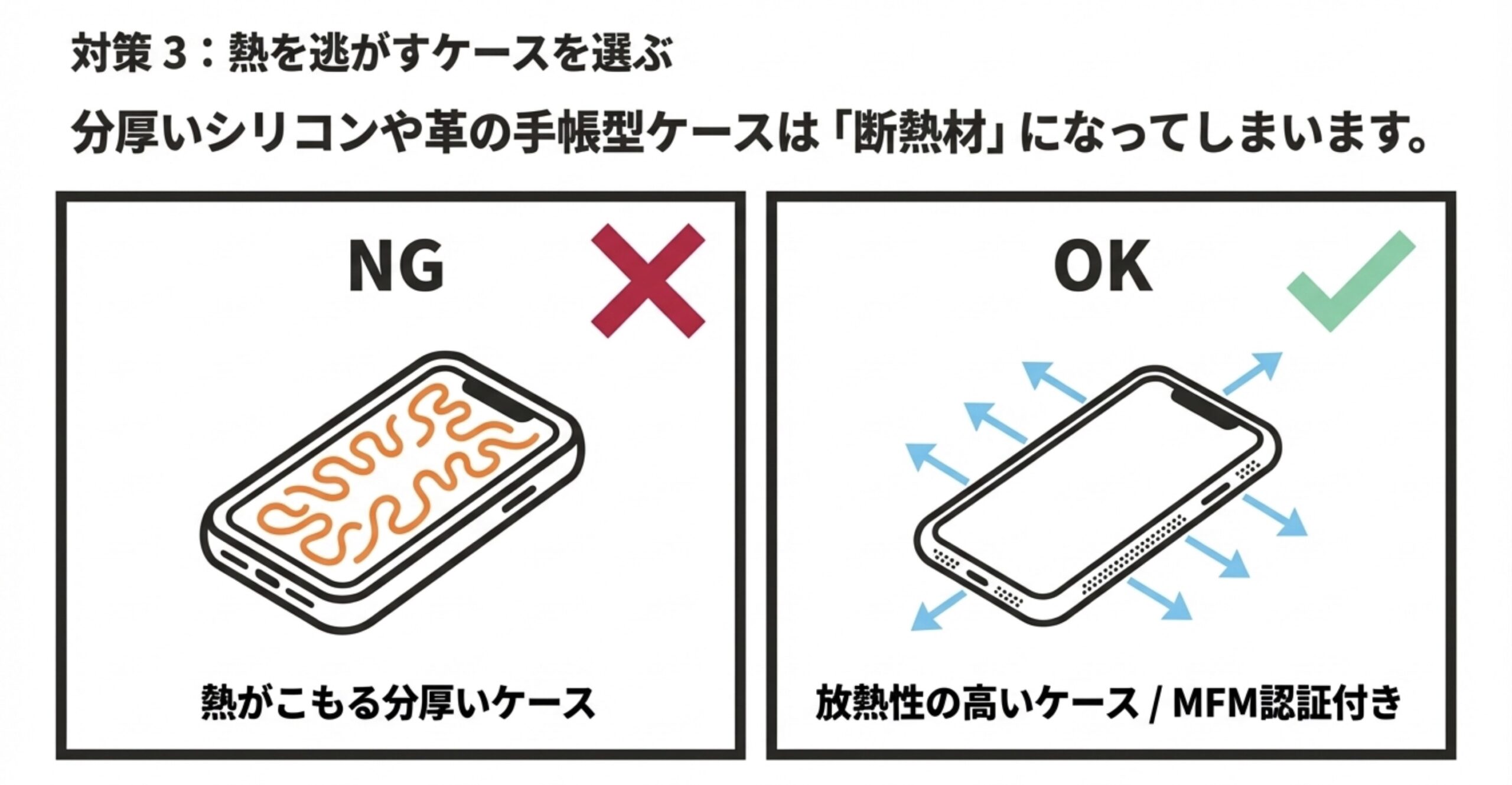 分厚い手帳型ケースなどは熱がこもる断熱材になるため避け、MFM認証付きなど放熱性の高いケースを選ぶことの重要性