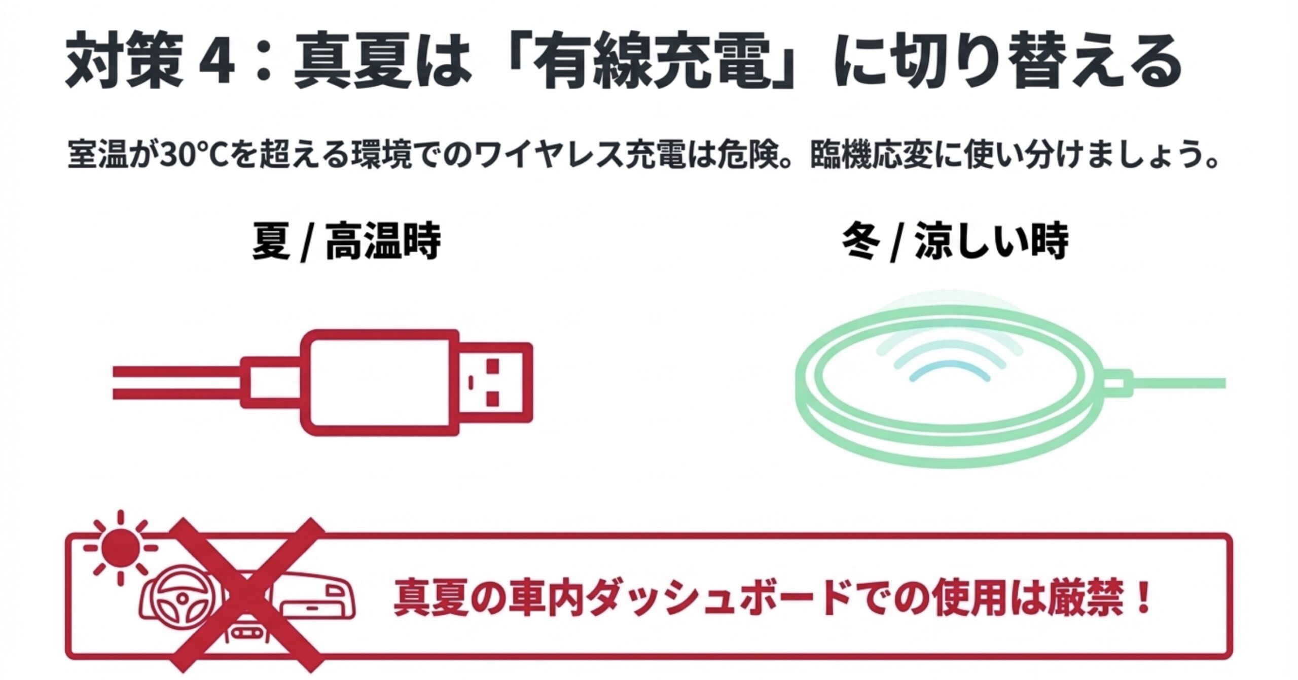 室温が30度を超える夏や高温時はワイヤレス充電の発熱リスクが高まるため、臨機応変に有線充電に切り替える対策