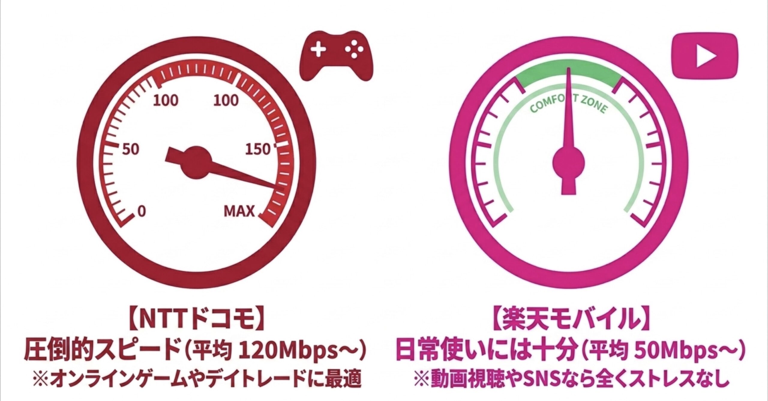 楽天モバイルの通信速度を示すスピードメーター。平均120Mbps以上の圧倒的スピードと、平均50Mbps以上の日常使いには十分な速度であることを表している