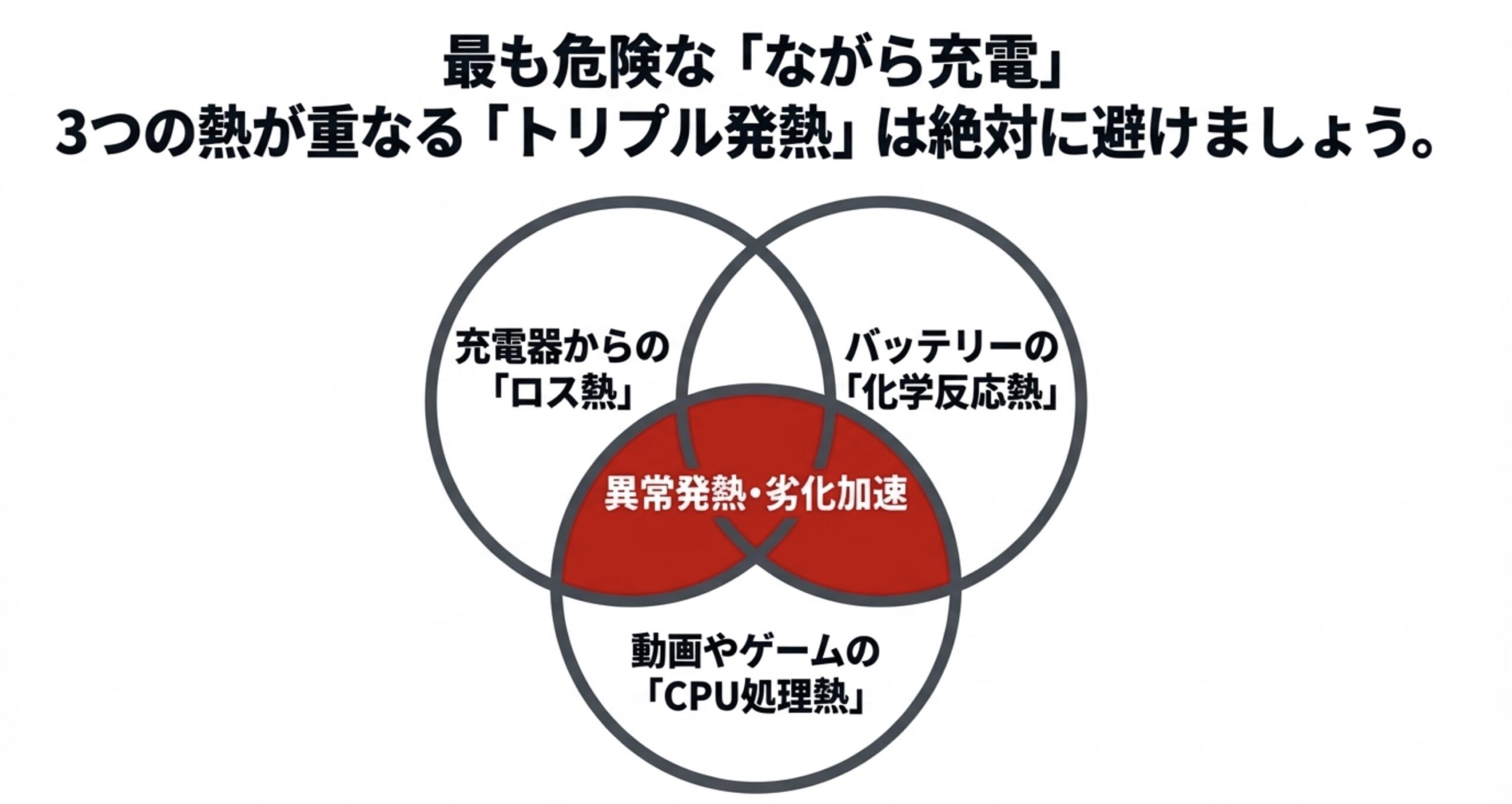 充電器からのロス熱、バッテリーの化学反応熱、動画やゲームのCPU処理熱の3つが重なり異常発熱を引き起こすトリプル発熱のベン図