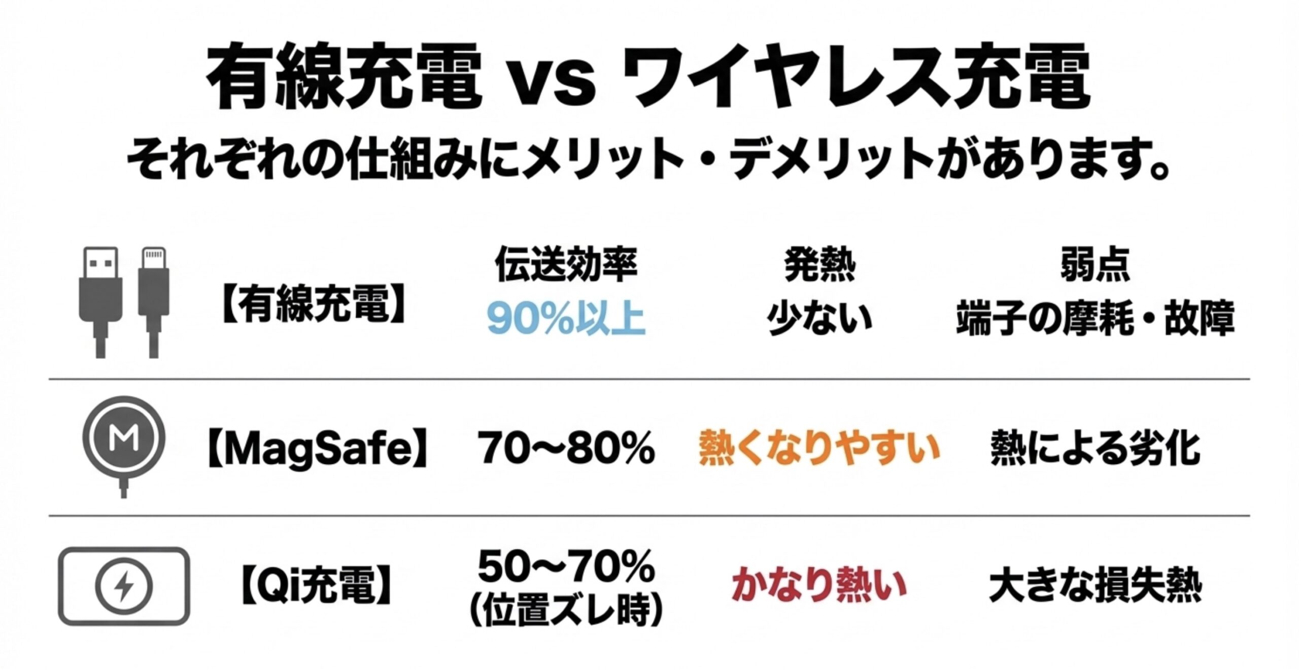 有線充電、MagSafe、Qi充電における伝送効率と発熱のしやすさのメリット・デメリット比較表