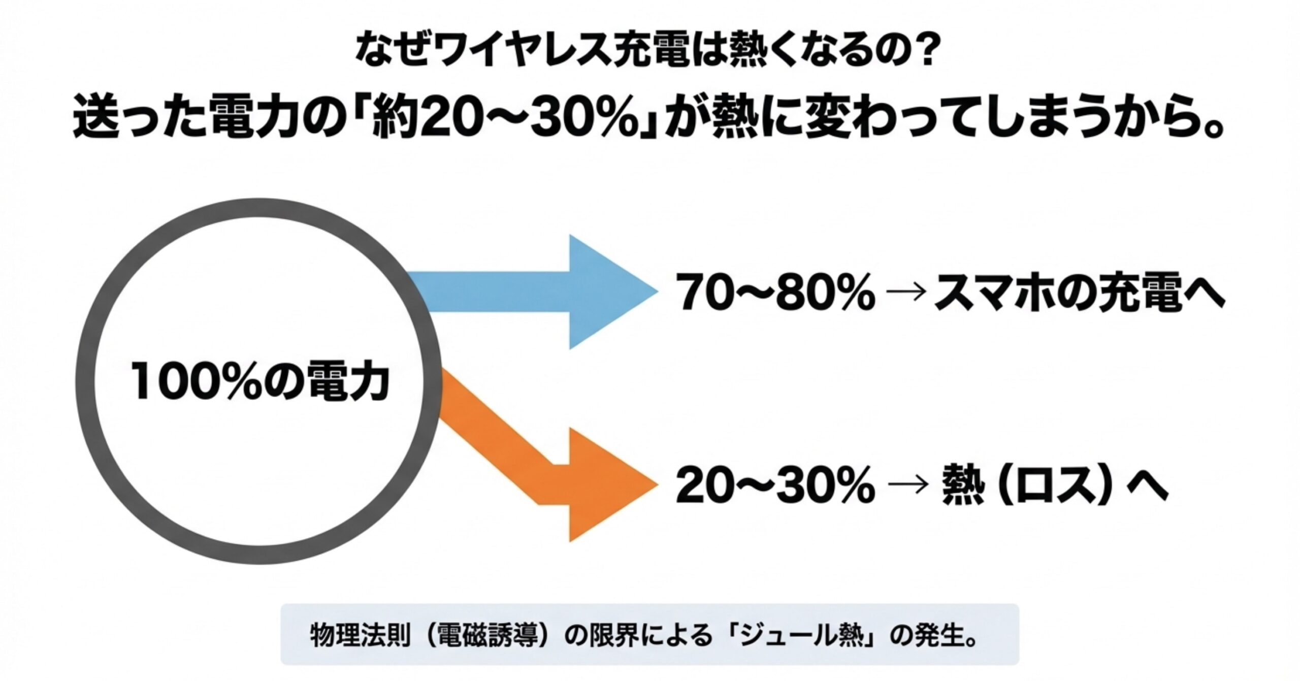 ワイヤレス充電は電磁誘導の限界により、送った電力の約20から30パーセントが熱に変わる仕組みの図解